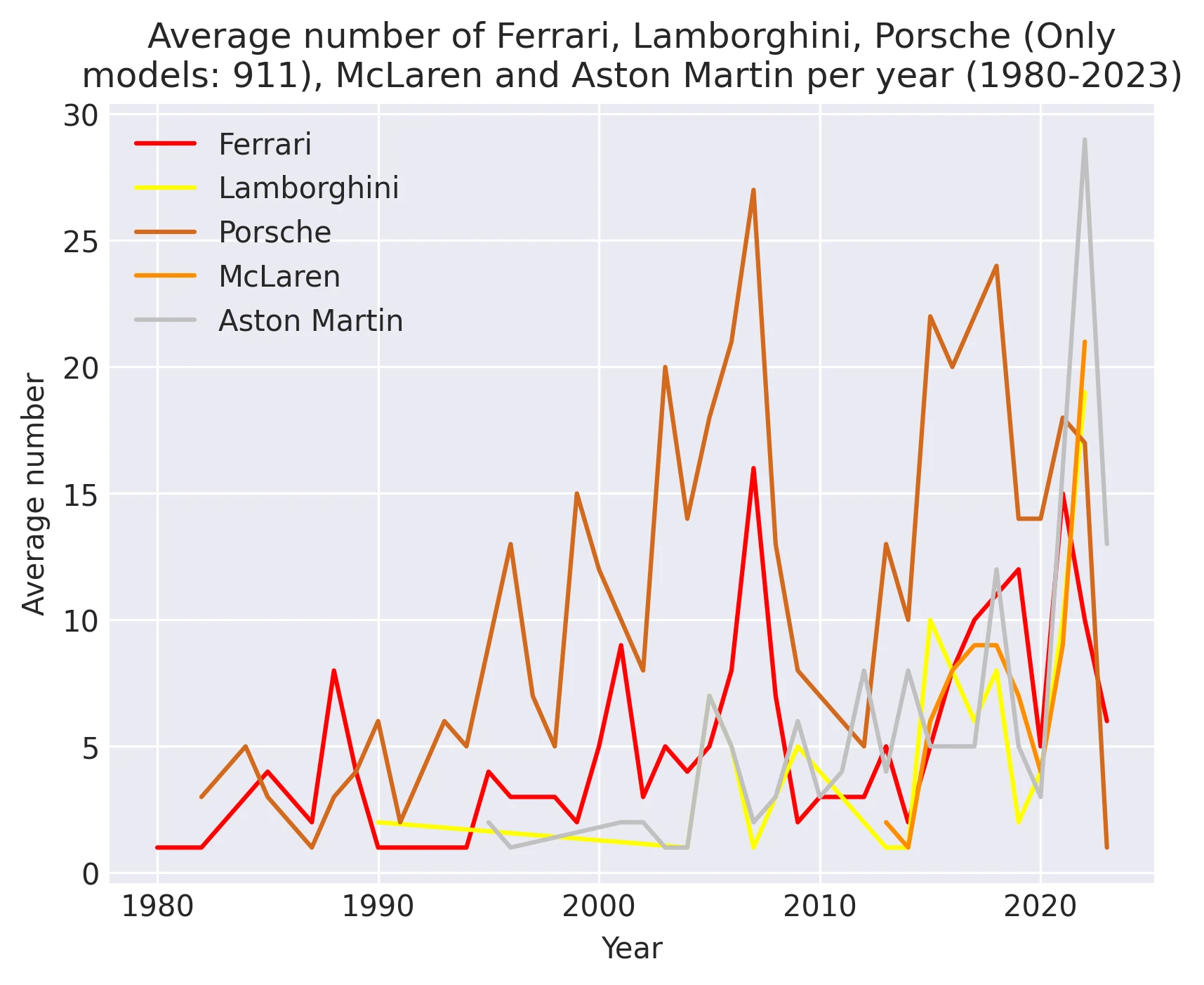 Average number of Ferrari, Lamborghini, Porsche (Onlymodels: 911), McLaren and Aston Martin per year (1980-2023)