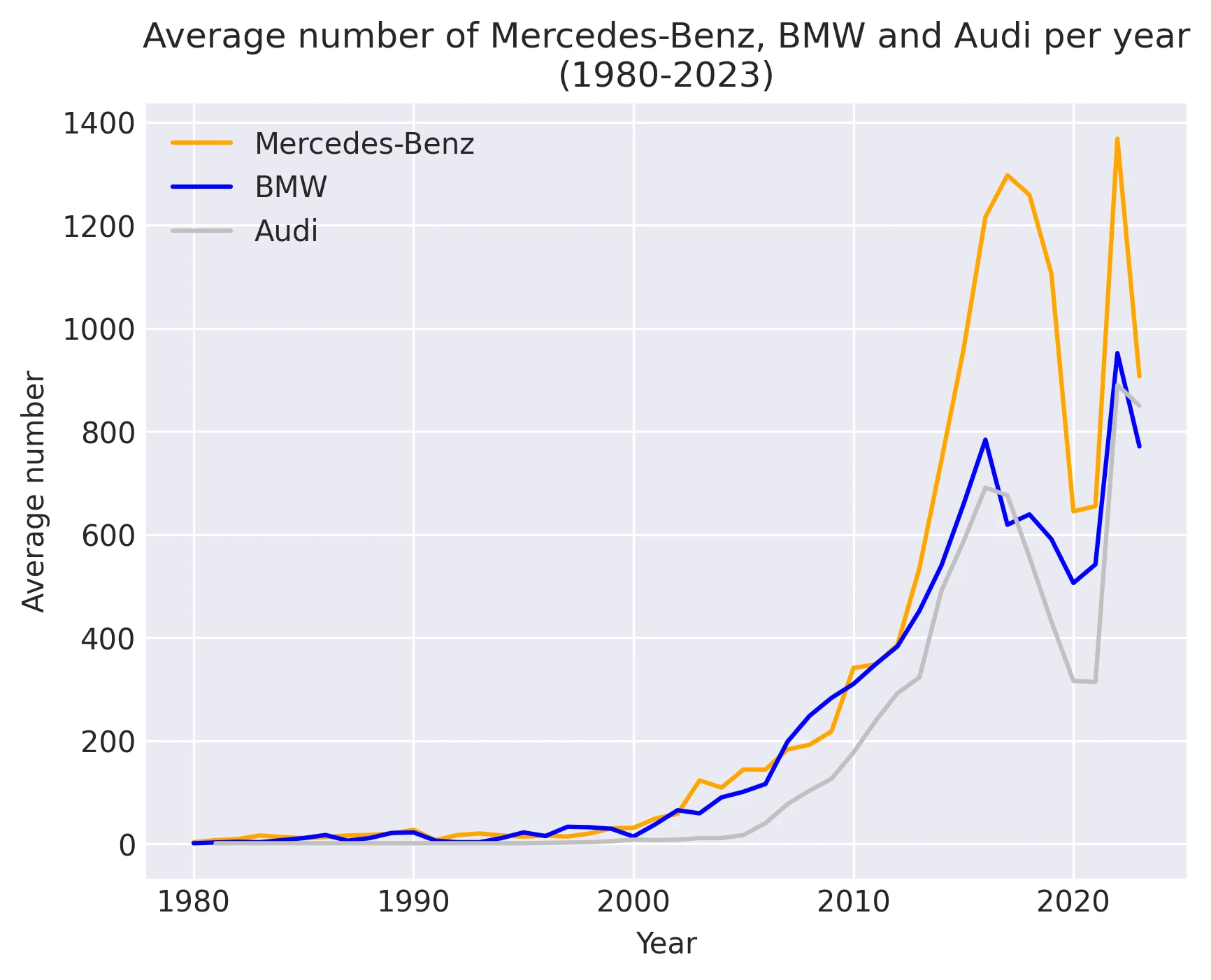 Average number of Mercedes-Benz, BMW and Audi per year(1980-2023)