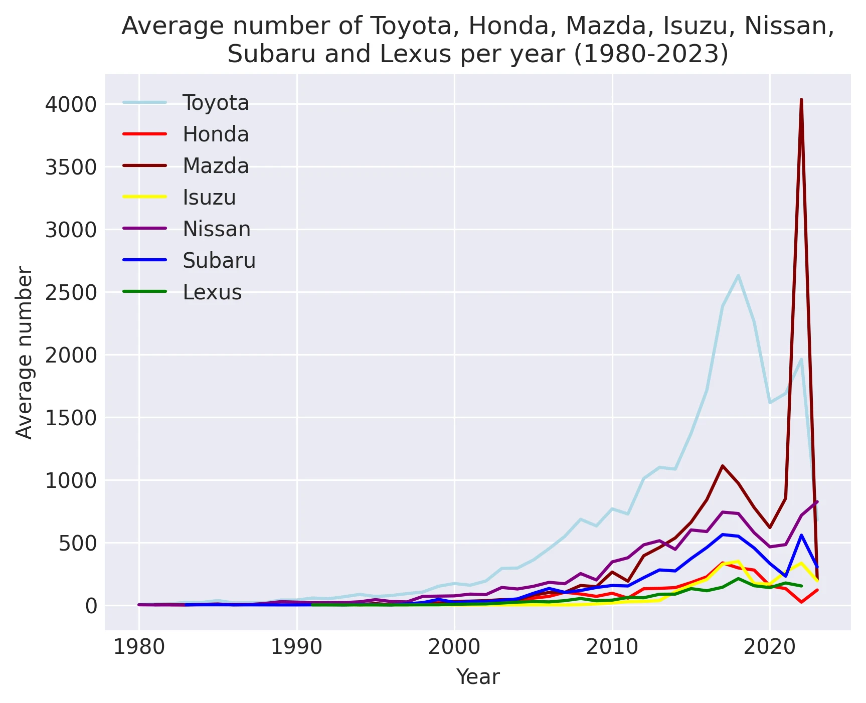Average number of Toyota, Honda, Mazda, Isuzu, Nissan,Subaru and Lexus per year (1980-2023)