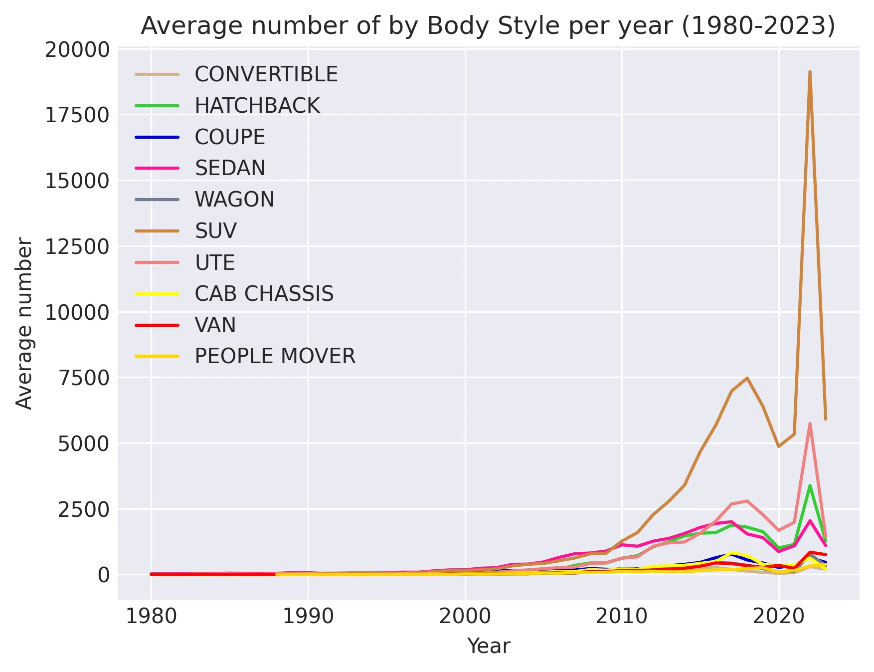 Average number of by Body Style per year (1980-2023)