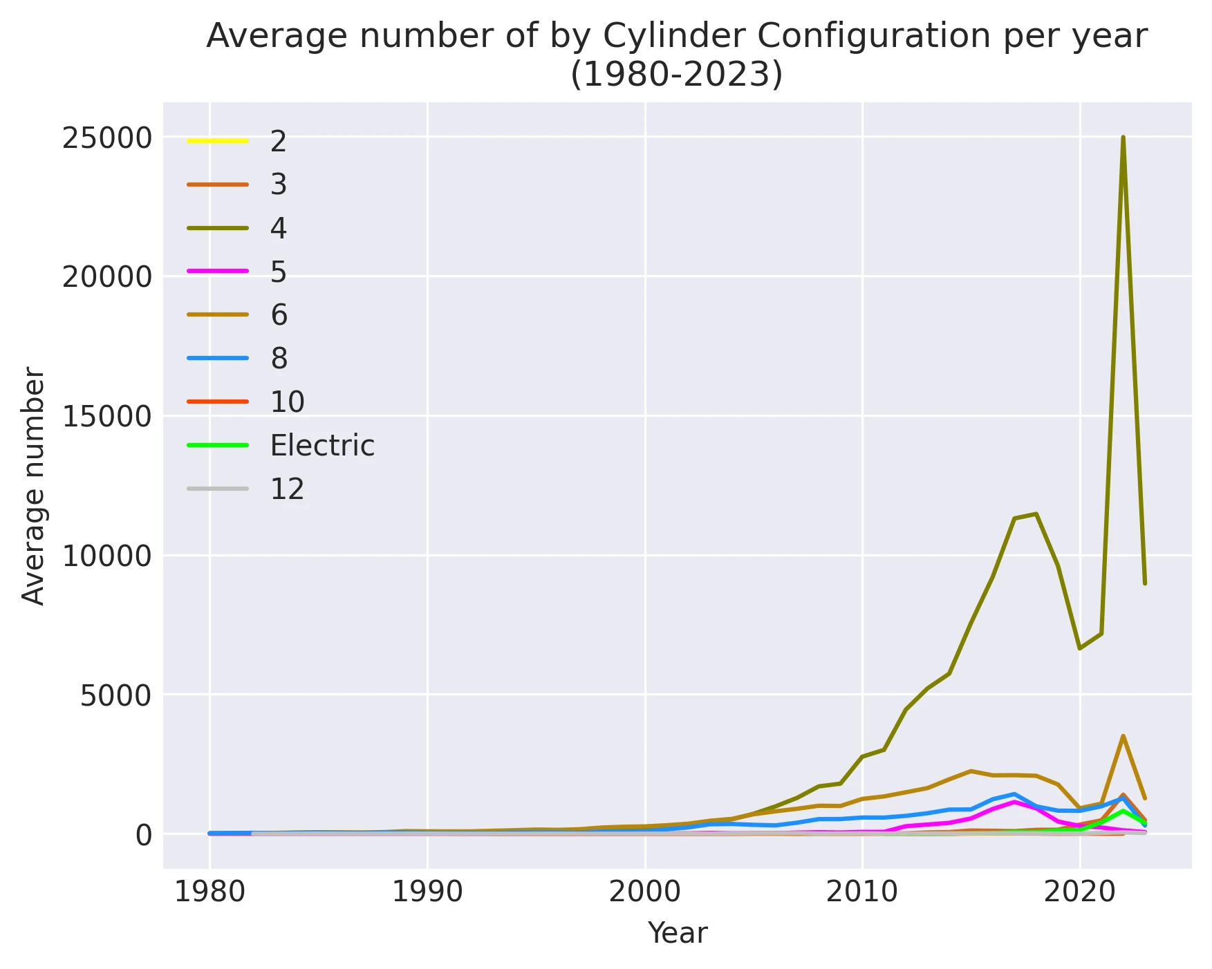 Average number of by Cylinder Configuration per year(1980-2023)