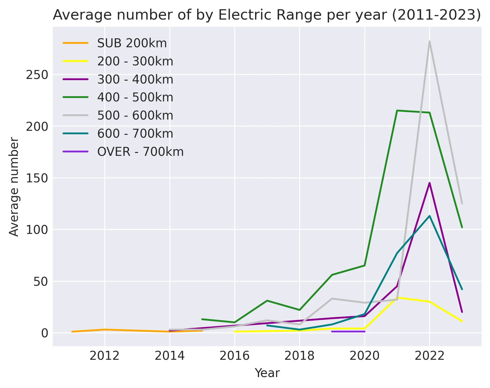Average number of by Electric Range per year (2011-2023)