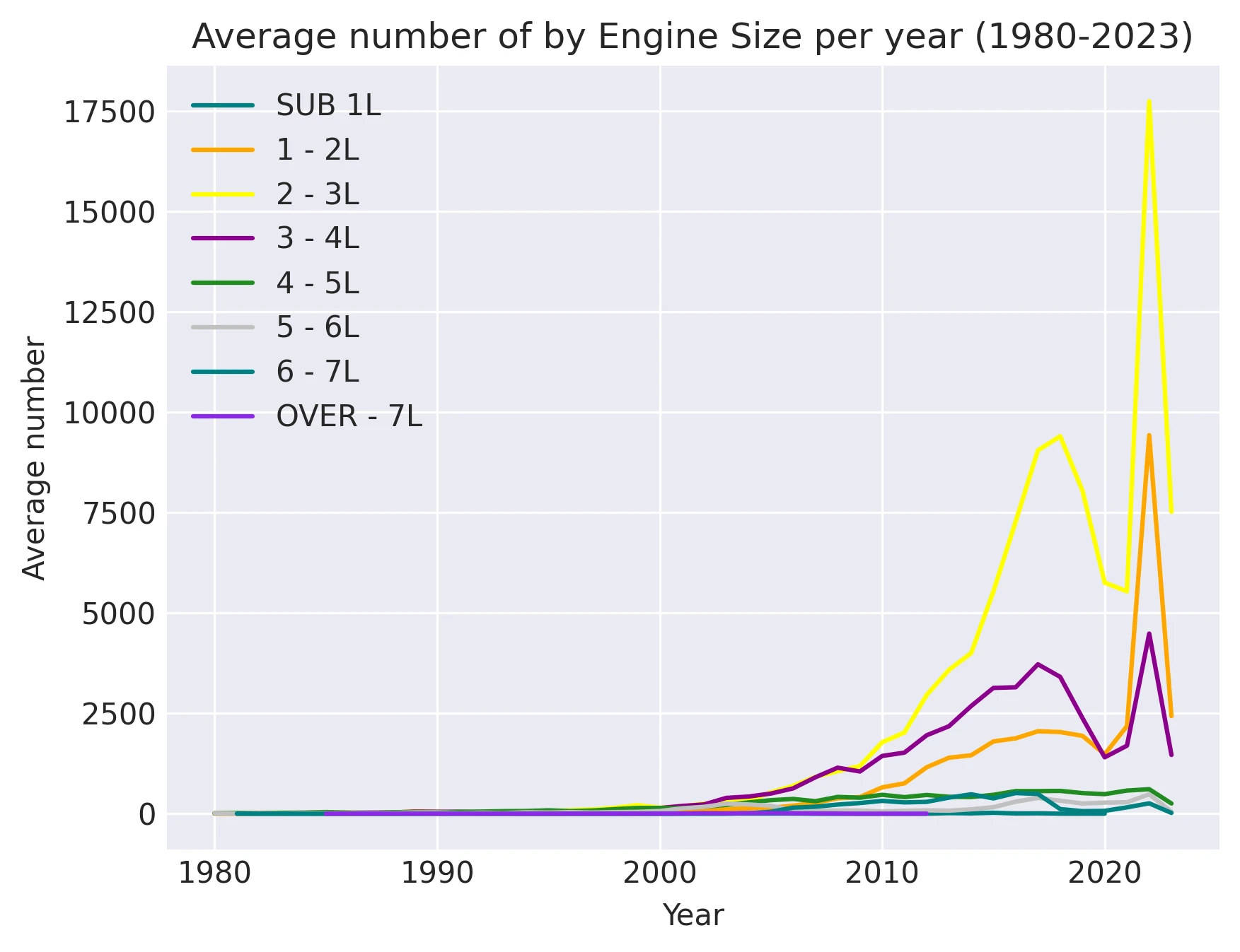 Average number of by Engine Size per year (1980-2023)