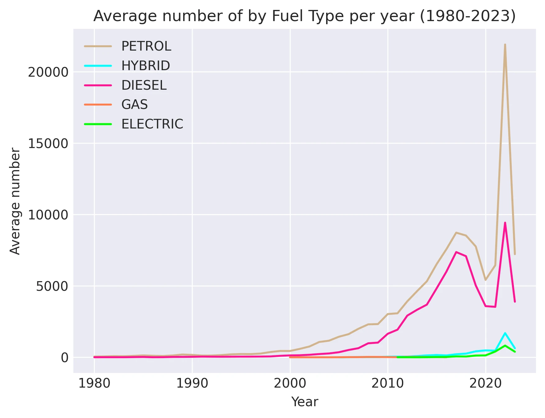 Average number of by Fuel Type per year (1980-2023)