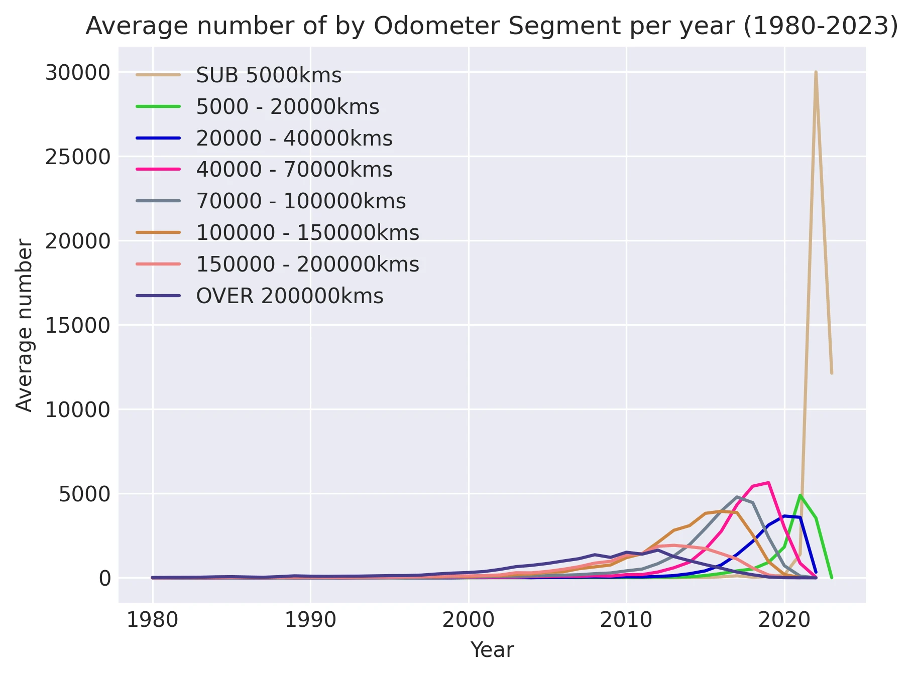Average number of by Odometer Segment per year (1980-2023)