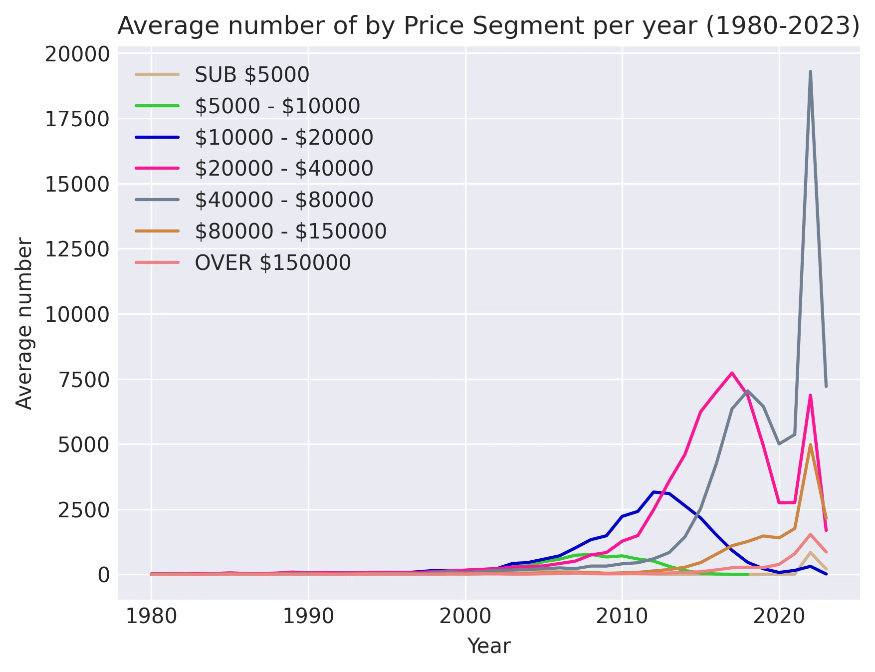 Average number of by Price Segment per year (1980-2023)