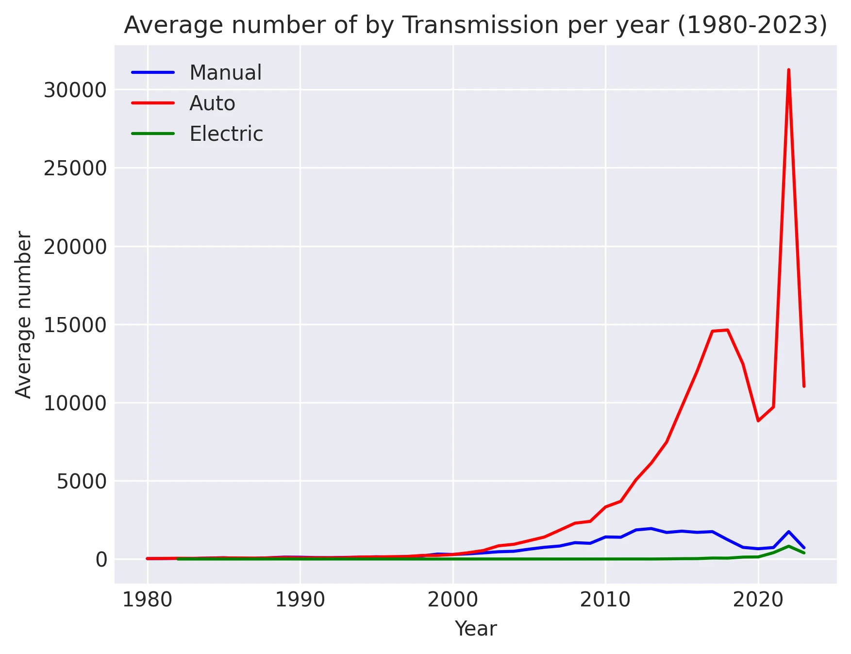 Average number of by Transmission per year (1980-2023)