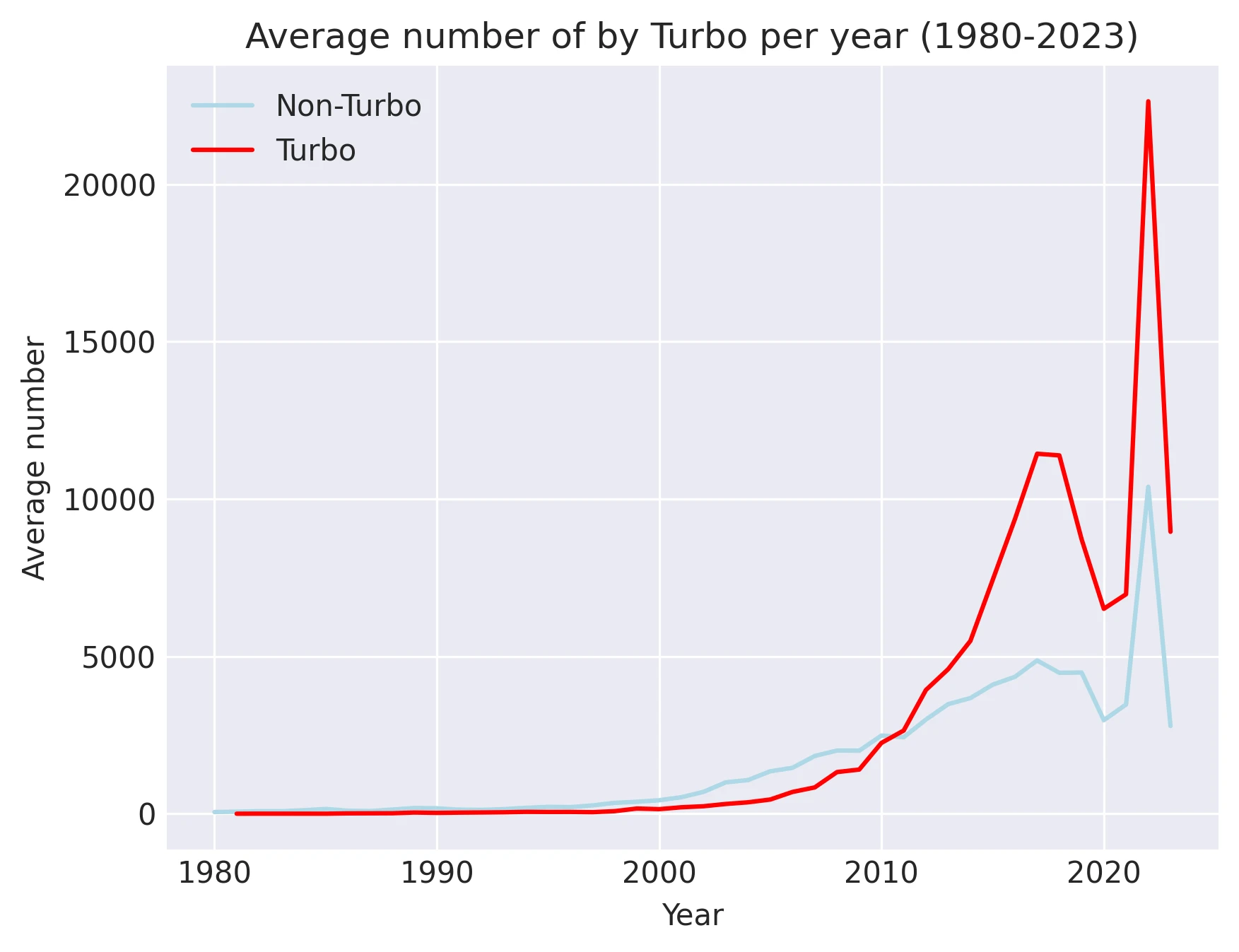 Average number of by Turbo per year (1980-2023)