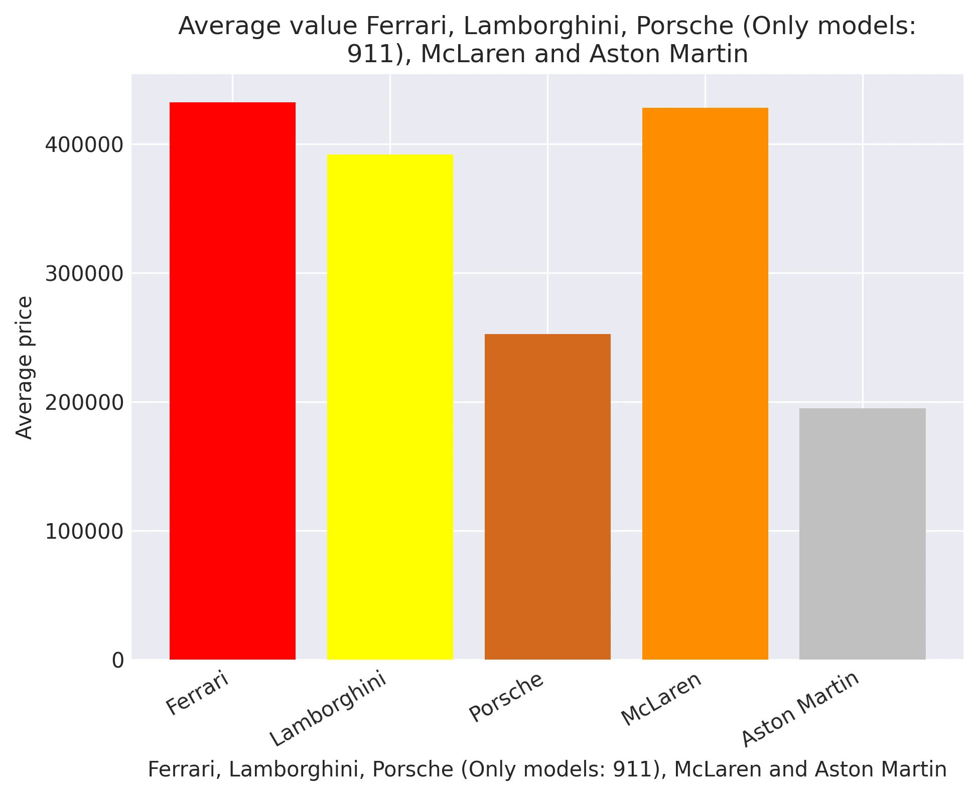 Average value Ferrari, Lamborghini, Porsche (Only models:911), McLaren and Aston Martin
