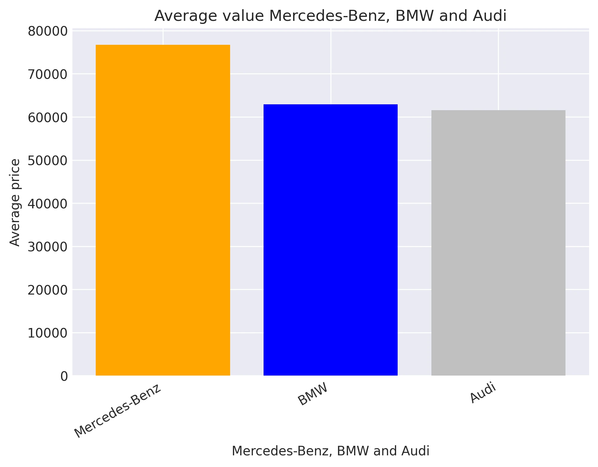 Average value Mercedes-Benz, BMW and Audi