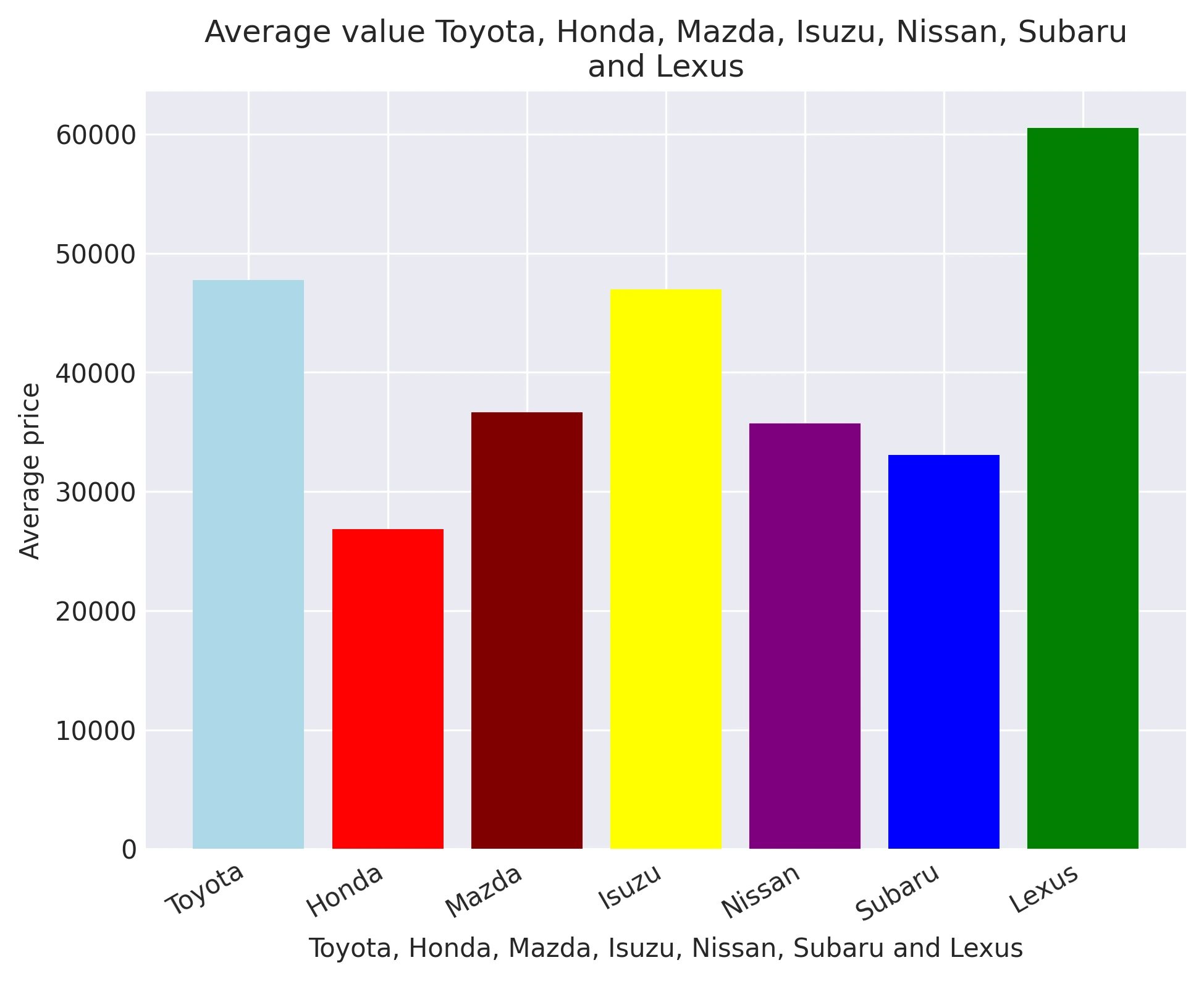 Average value Toyota, Honda, Mazda, Isuzu, Nissan, Subaruand Lexus