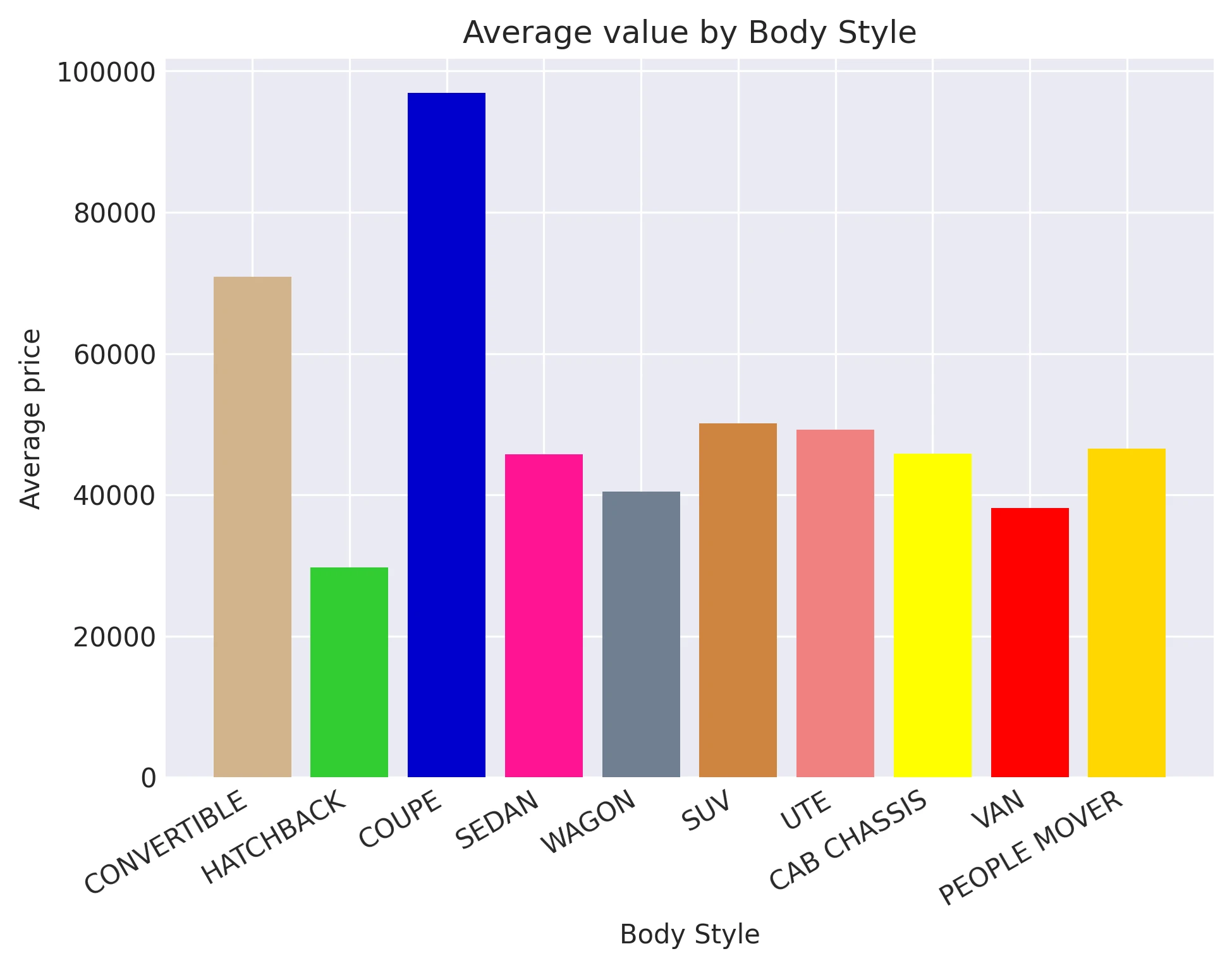 Average value by Body Style