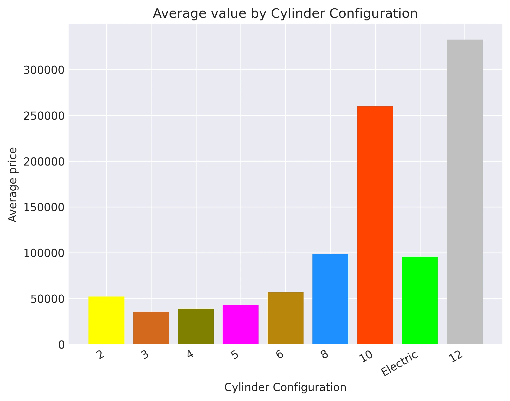 Average value by Cylinder Configuration