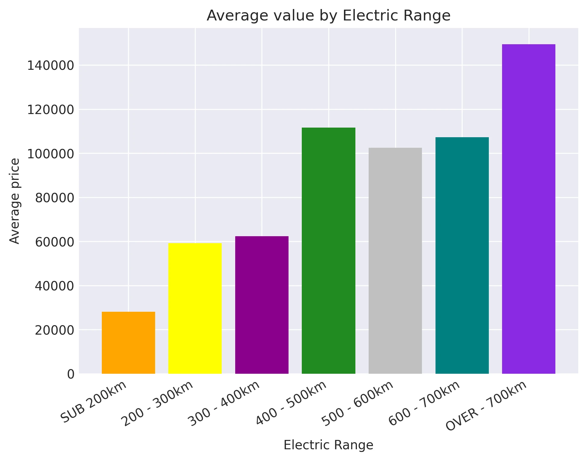 Average value by Electric Range