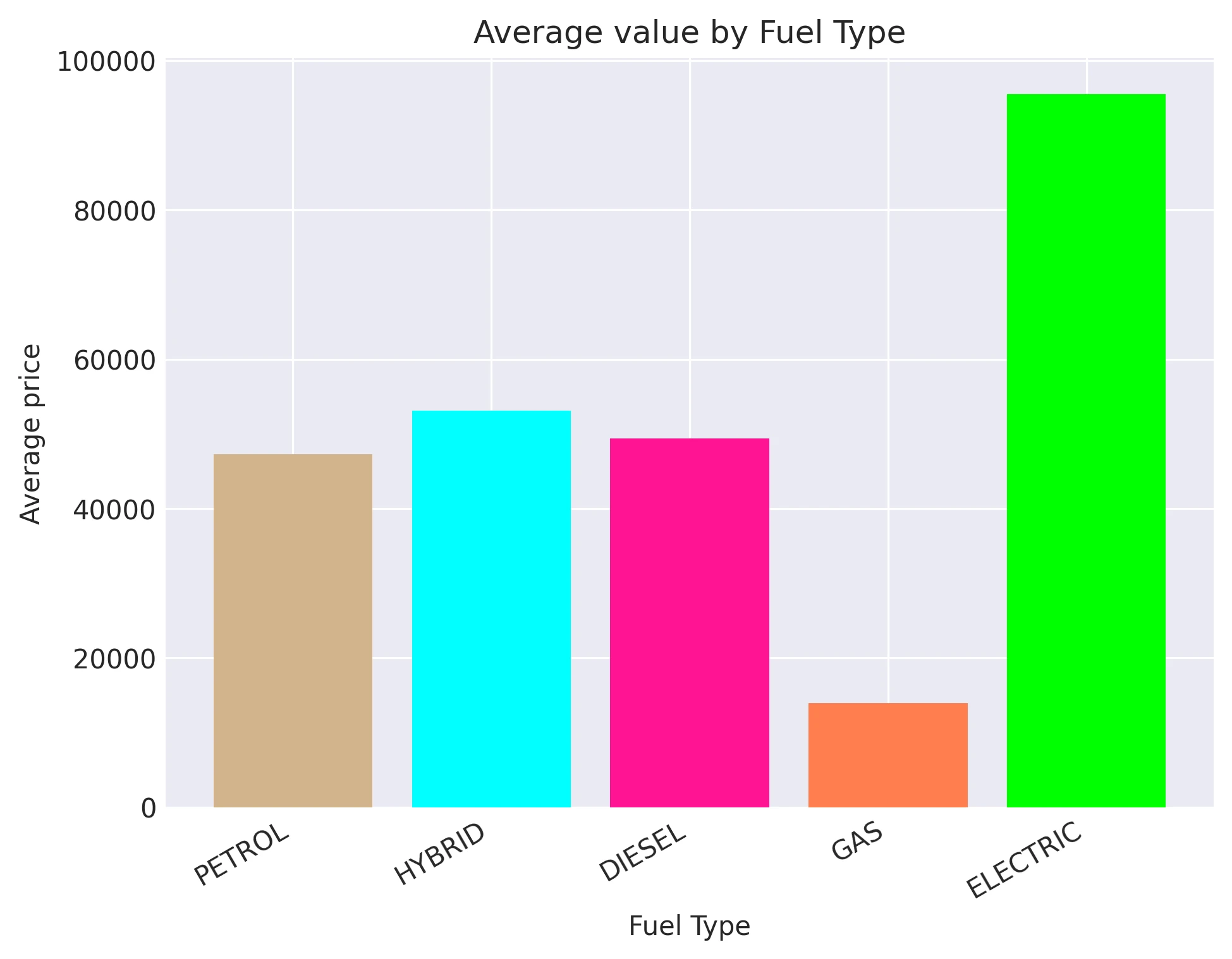 Average value by Fuel Type