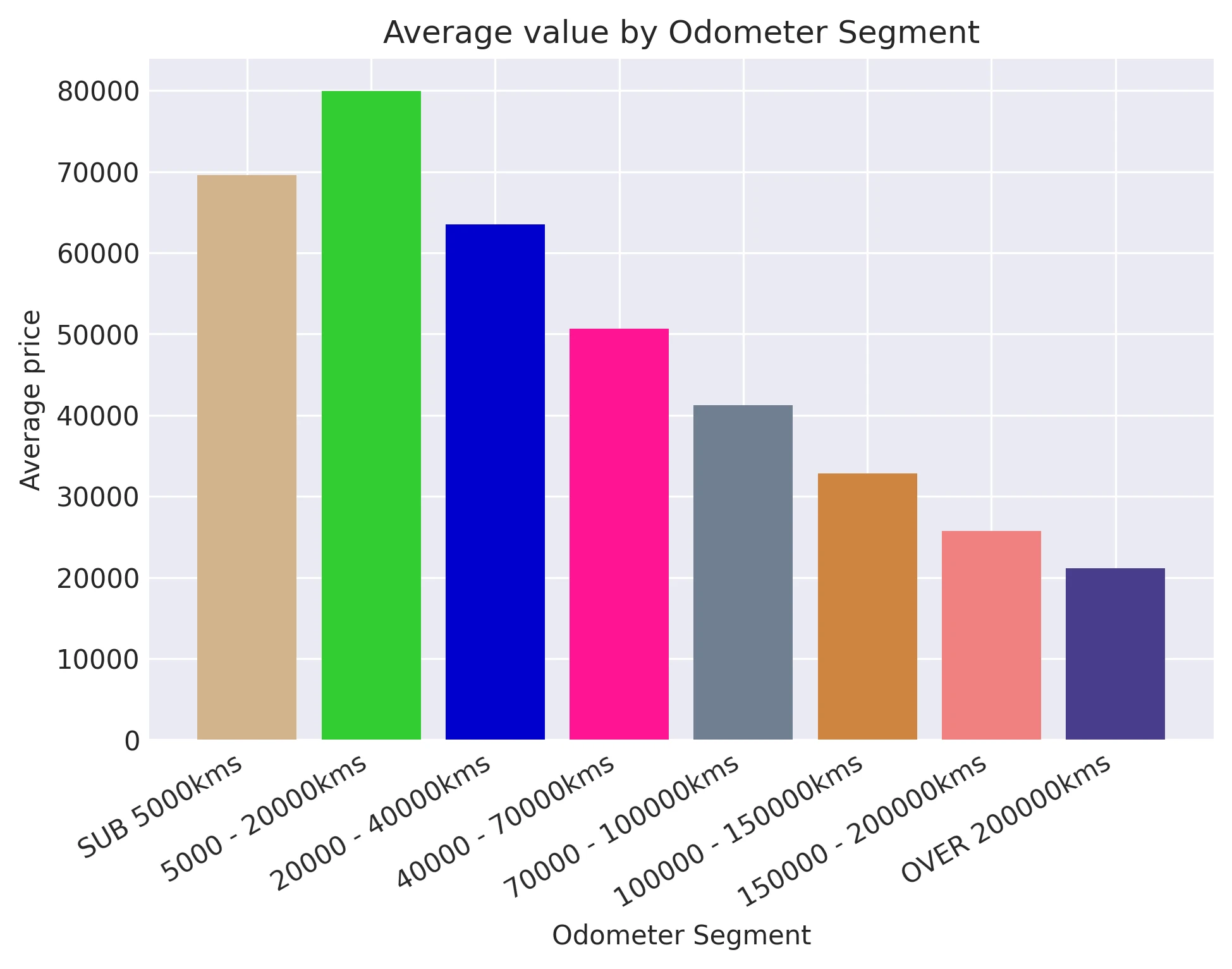 Average value by Odometer Segment