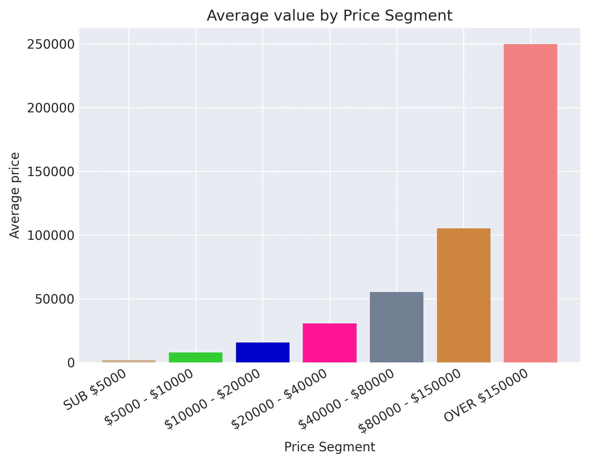 Average value by Price Segment