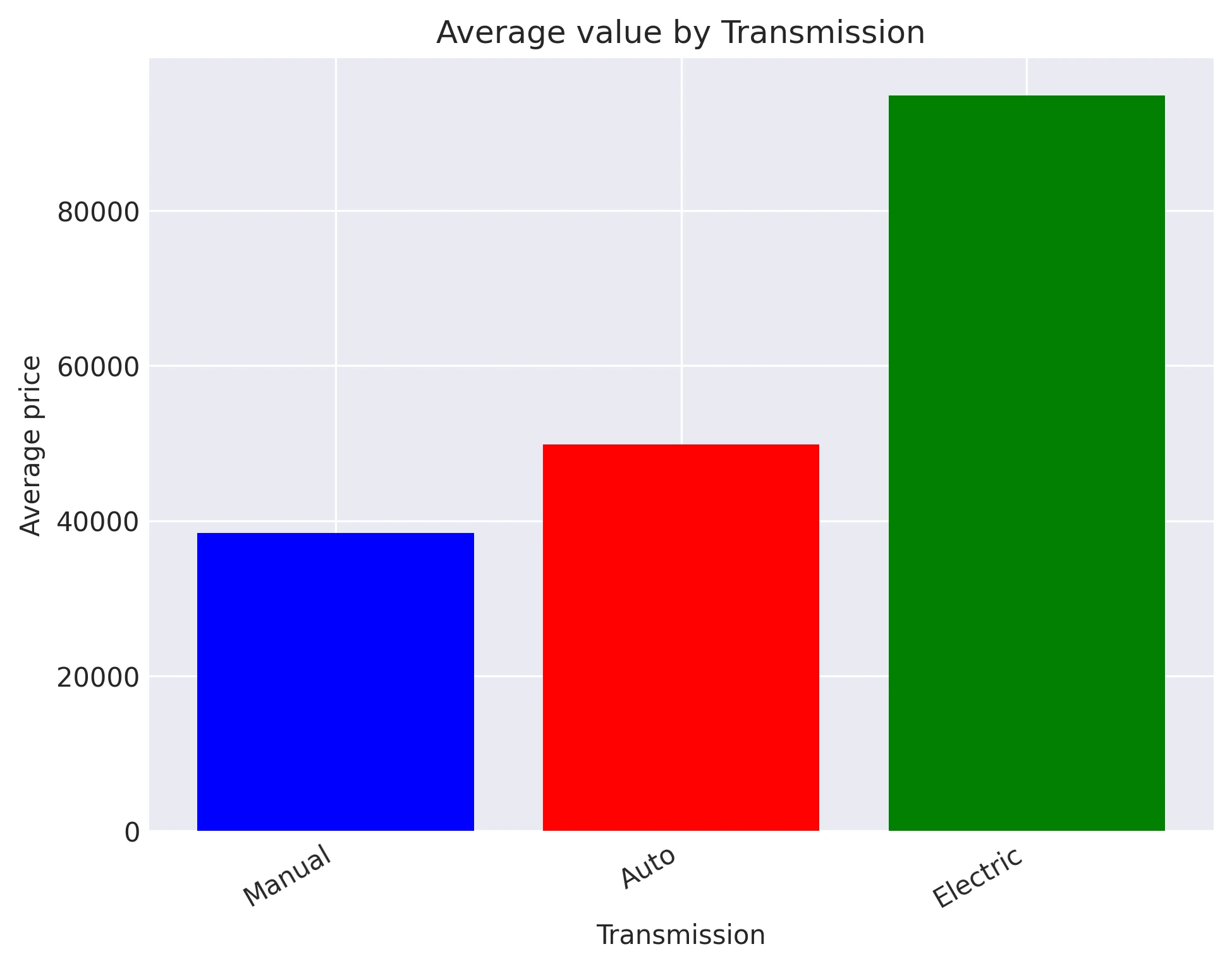 Average value by Transmission