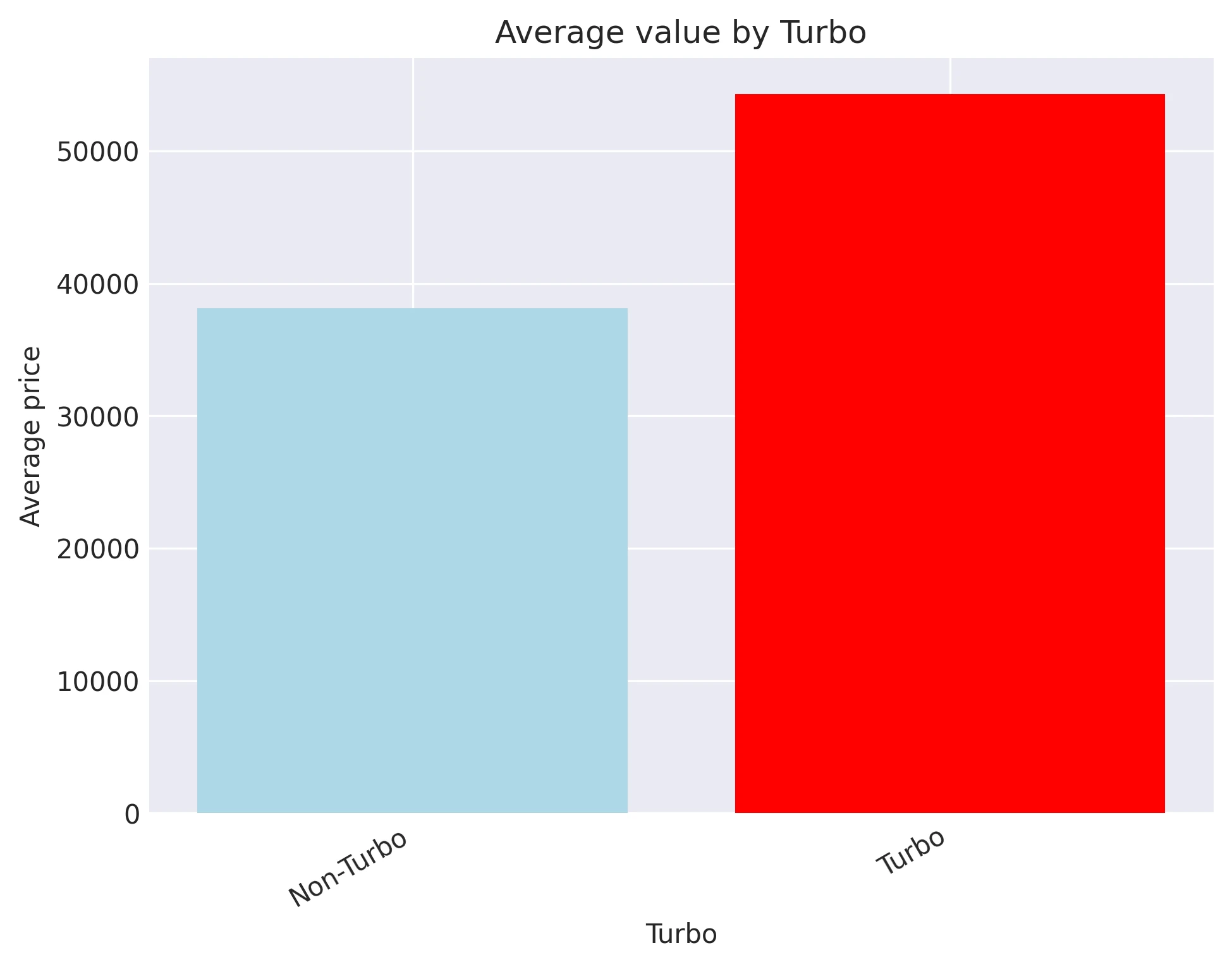 Average value by Turbo