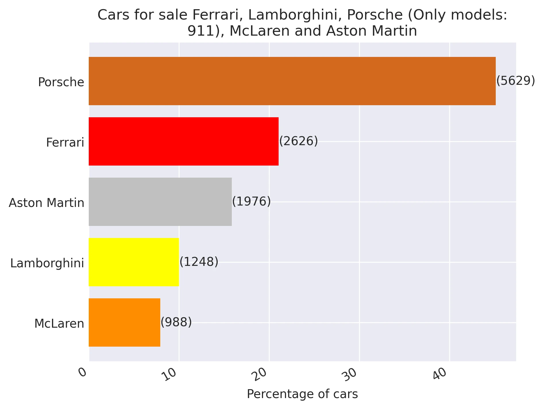 Cars for sale Ferrari, Lamborghini, Porsche (Only models:911), McLaren and Aston Martin