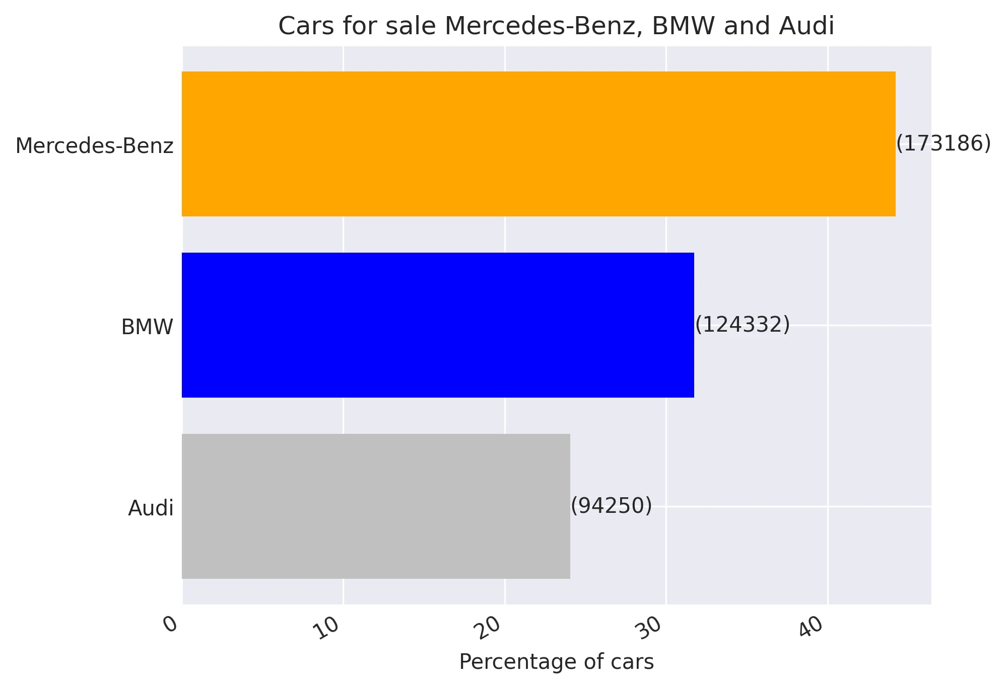Cars for sale Mercedes-Benz, BMW and Audi