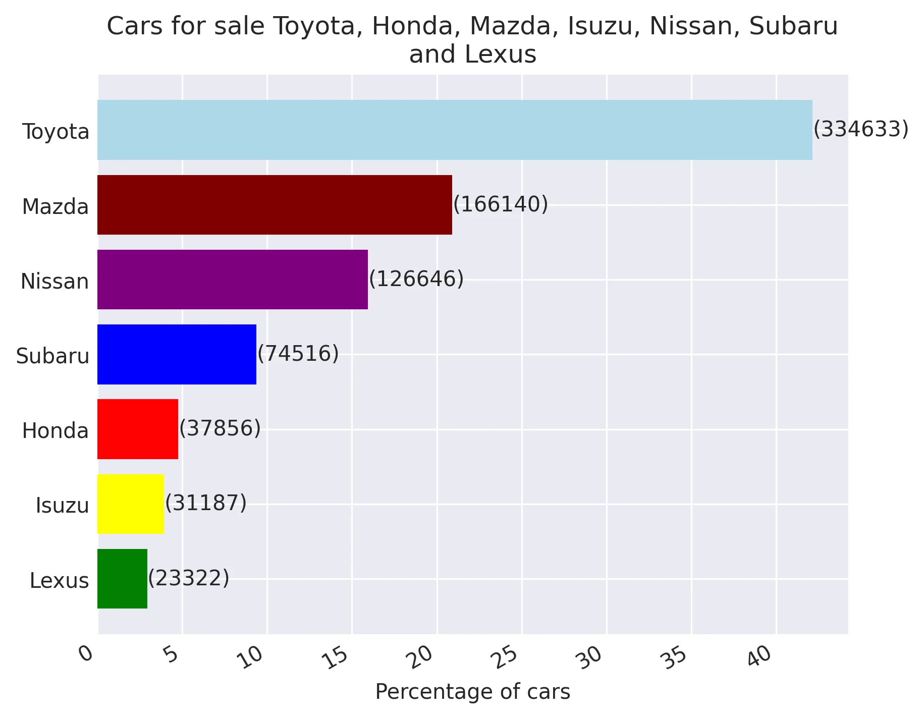 Cars for sale Toyota, Honda, Mazda, Isuzu, Nissan, Subaruand Lexus