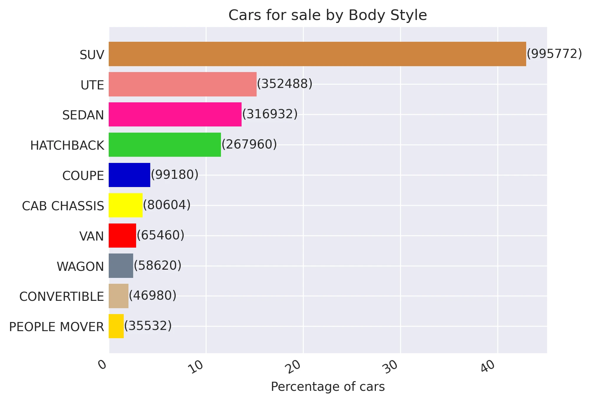 Cars for sale by Body Style