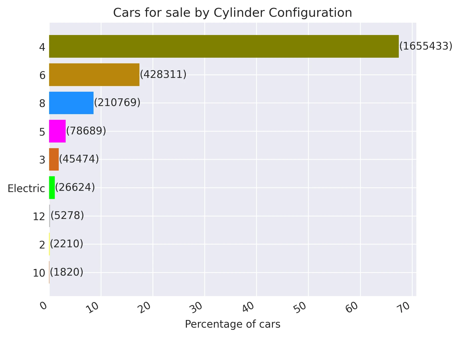 Cars for sale by Cylinder Configuration