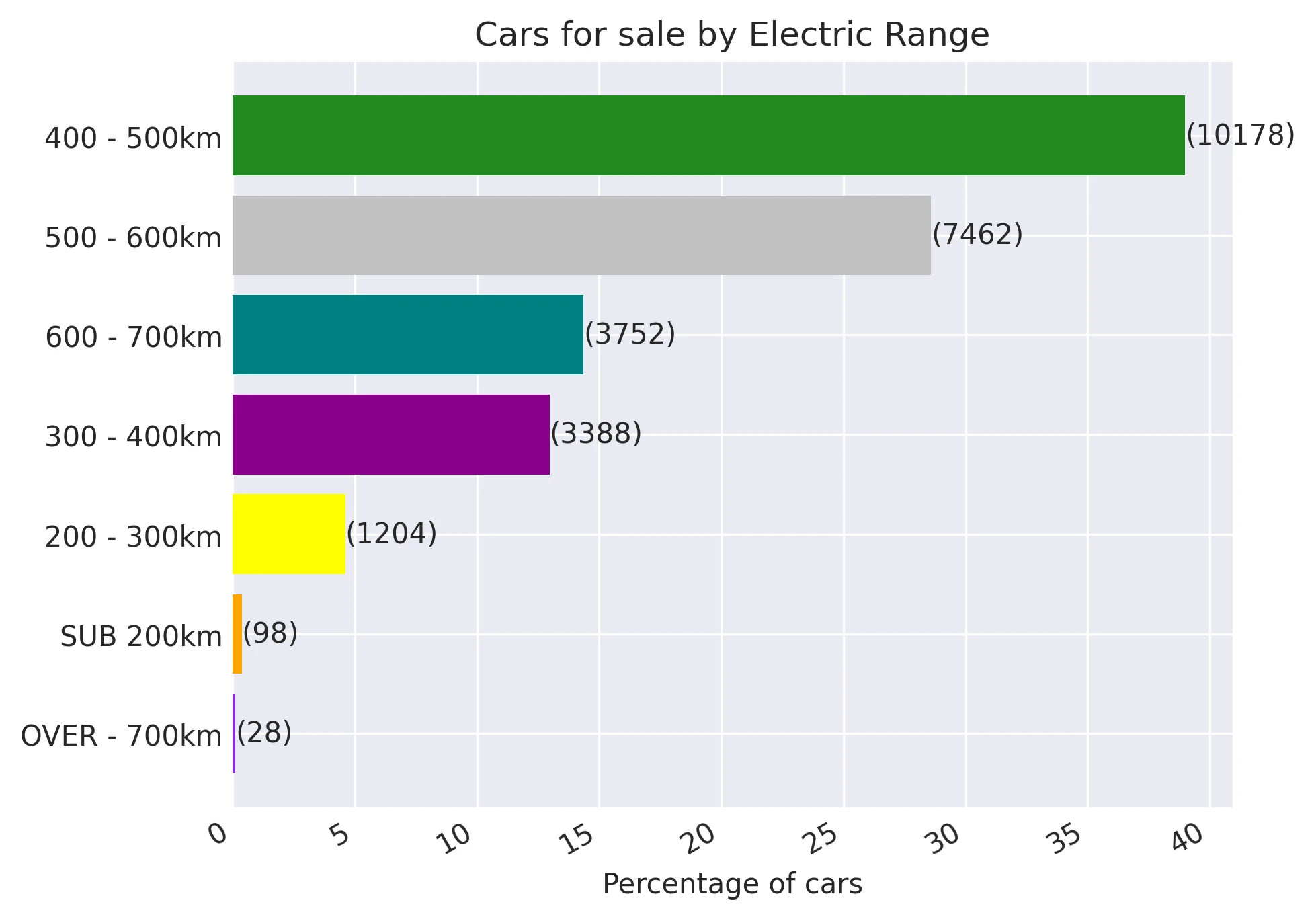 Cars for sale by Electric Range