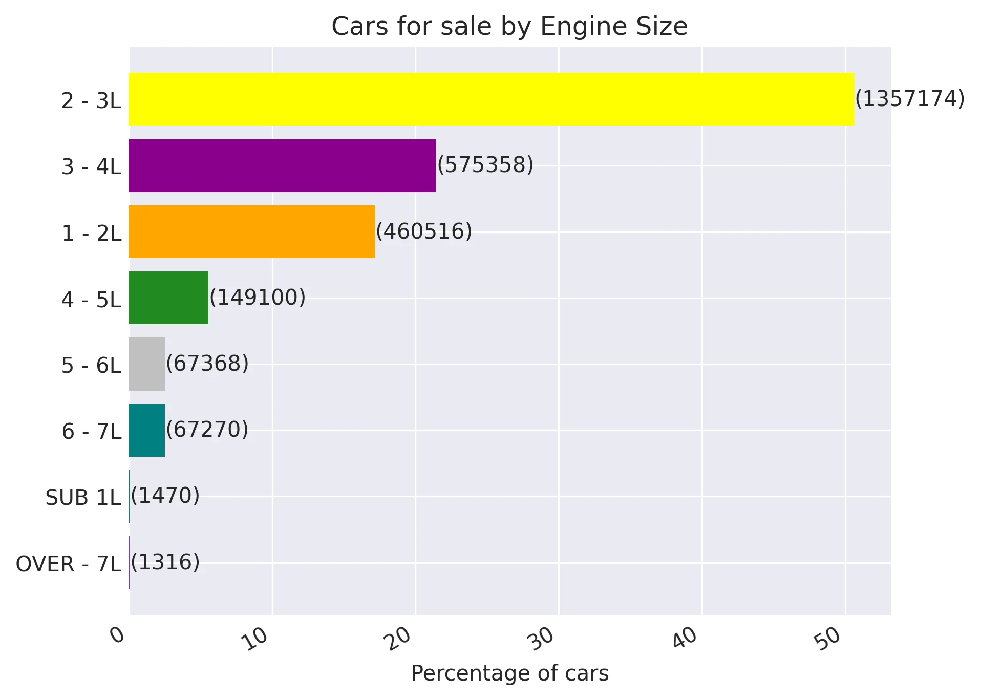 Cars for sale by Engine Size