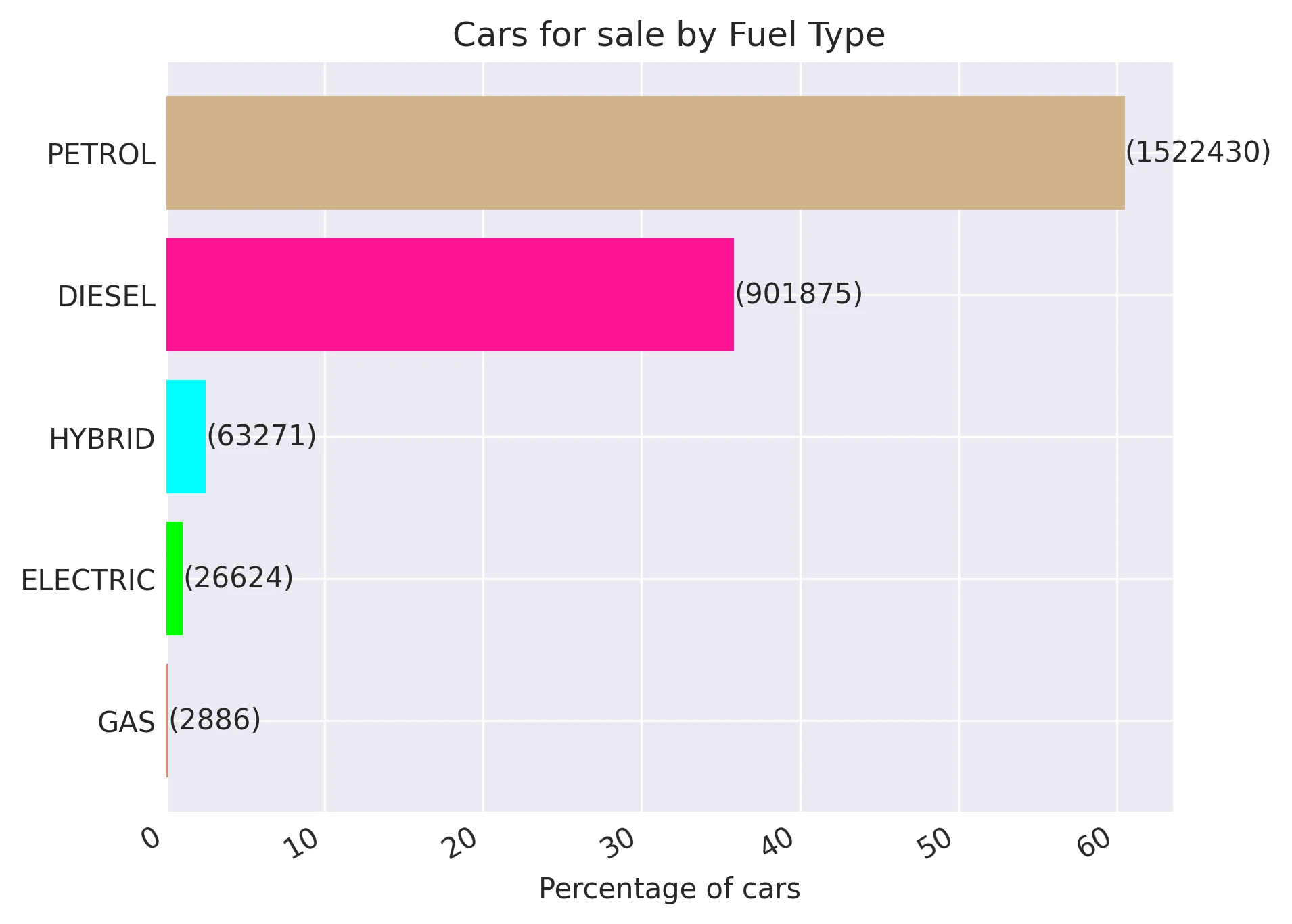 Cars for sale by Fuel Type
