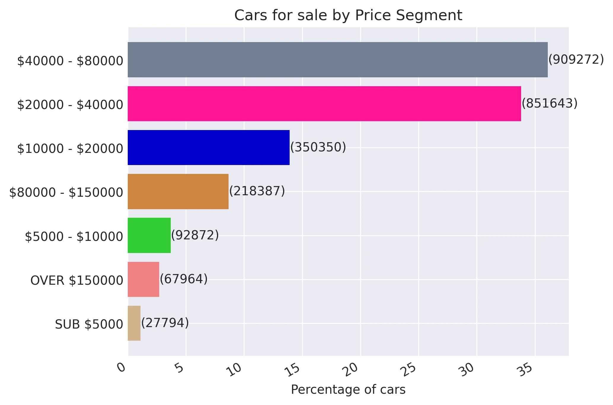 Cars for sale by Price Segment