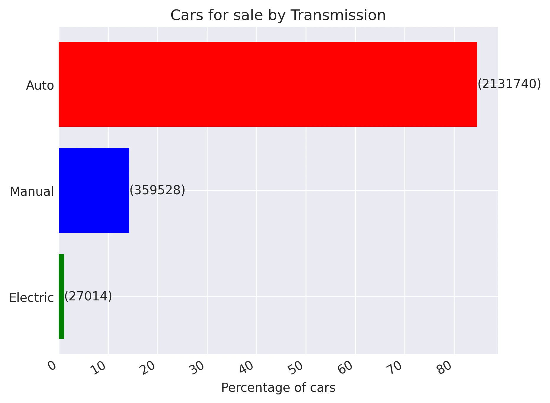 Cars for sale by Transmission