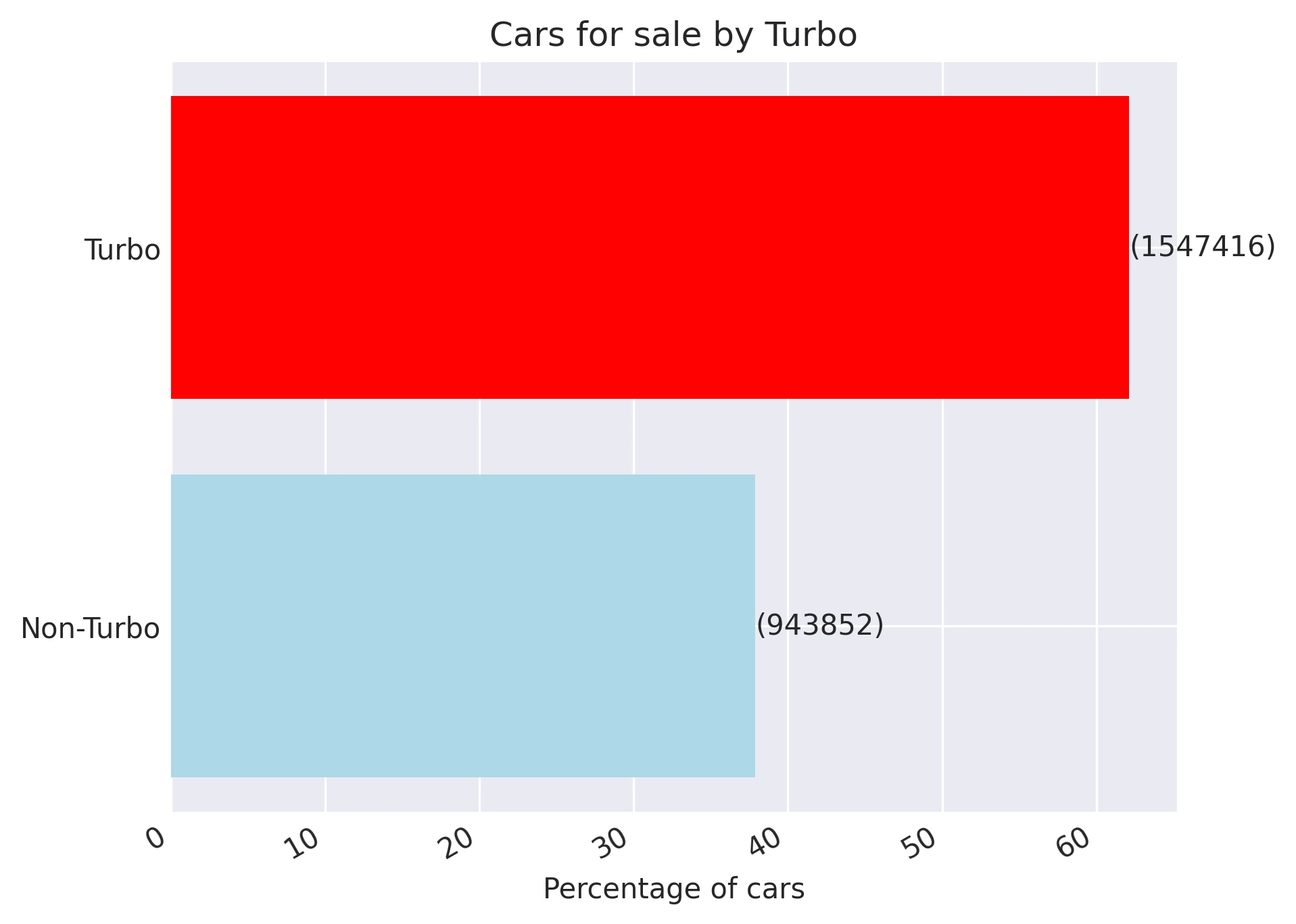 Cars for sale by Turbo