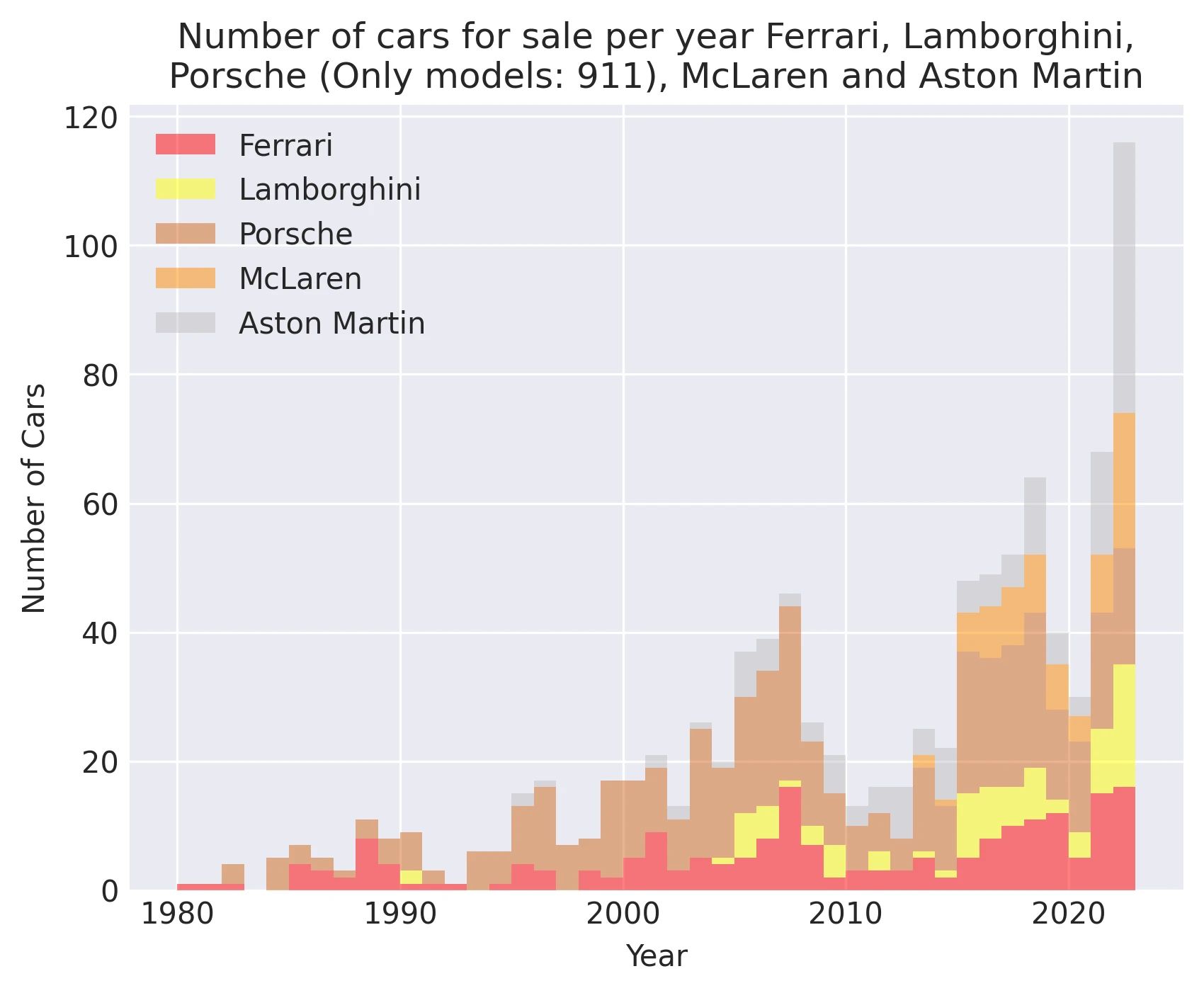 Number of cars for sale per year Ferrari, Lamborghini,Porsche (Only models: 911), McLaren and Aston Martin