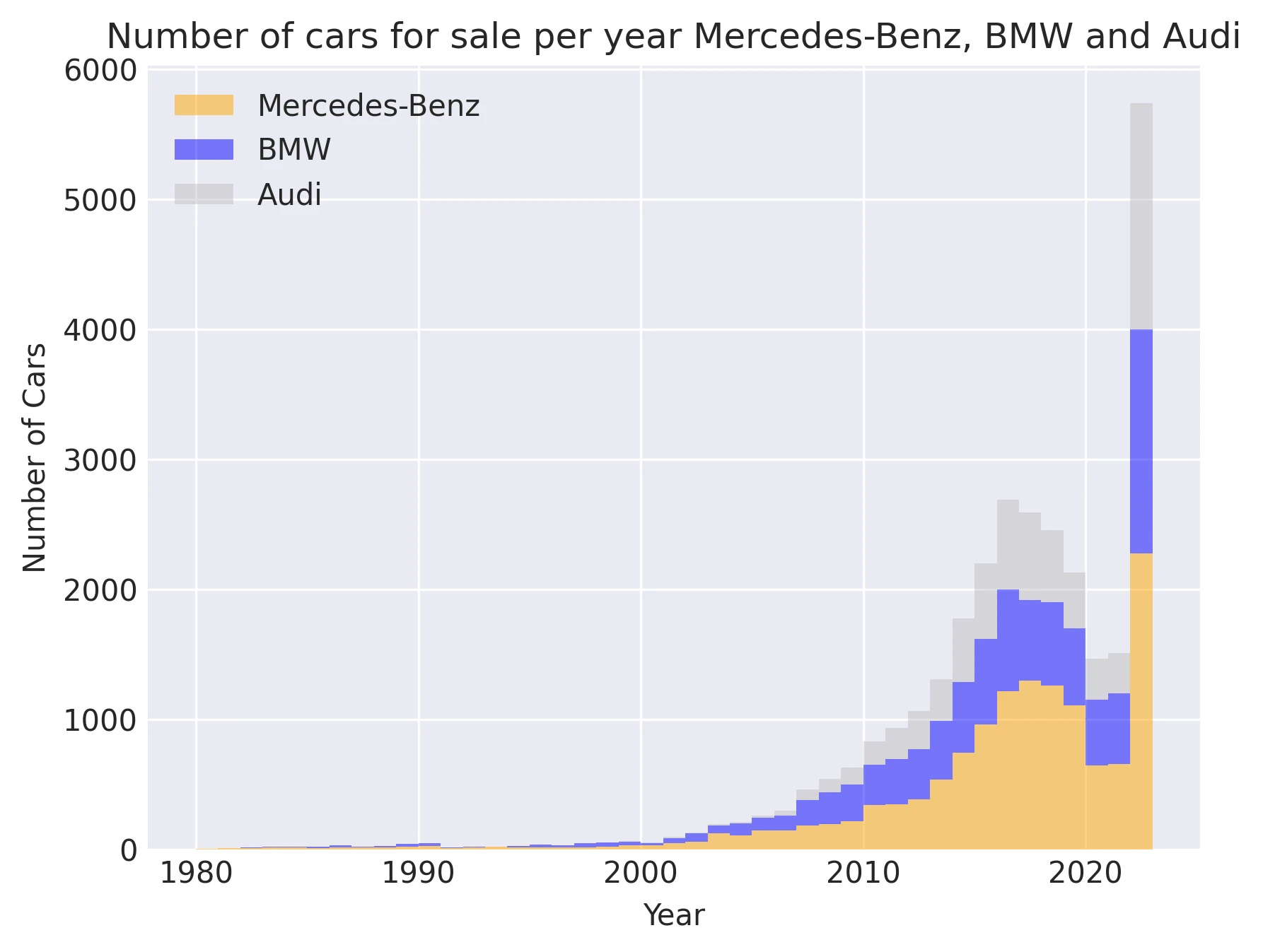 Number of cars for sale per year Mercedes-Benz, BMW and Audi