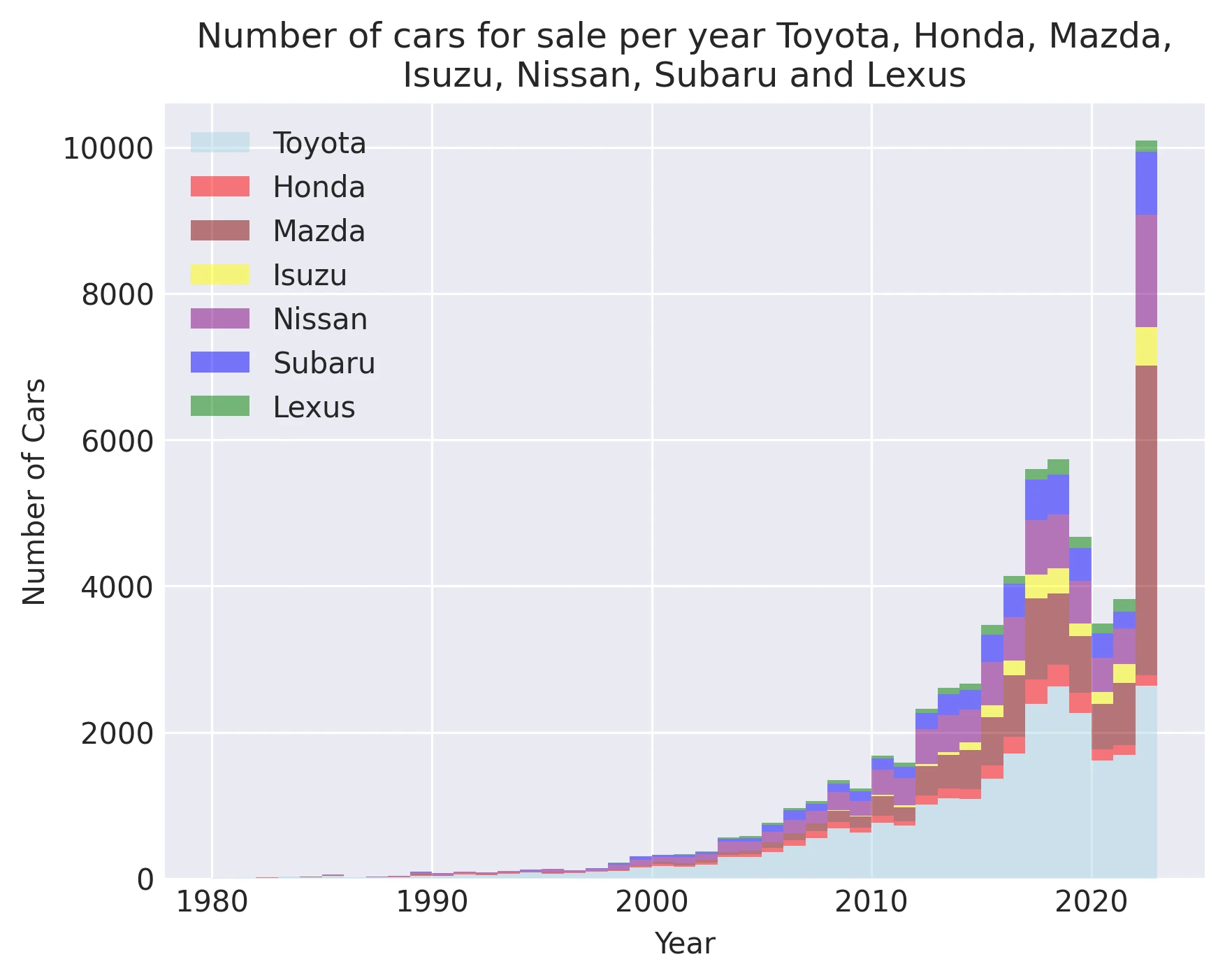 Number of cars for sale per year Toyota, Honda, Mazda,Isuzu, Nissan, Subaru and Lexus
