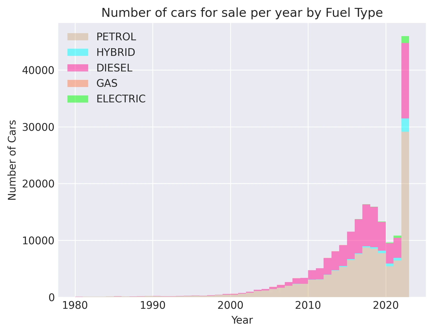 Number of cars for sale per year by Fuel Type