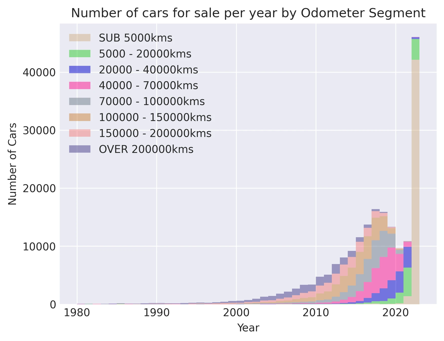 Number of cars for sale per year by Odometer Segment