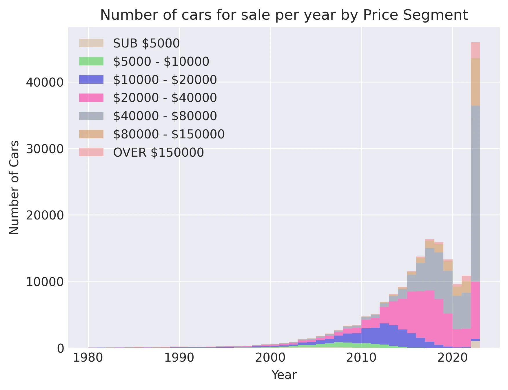 Number of cars for sale per year by Price Segment