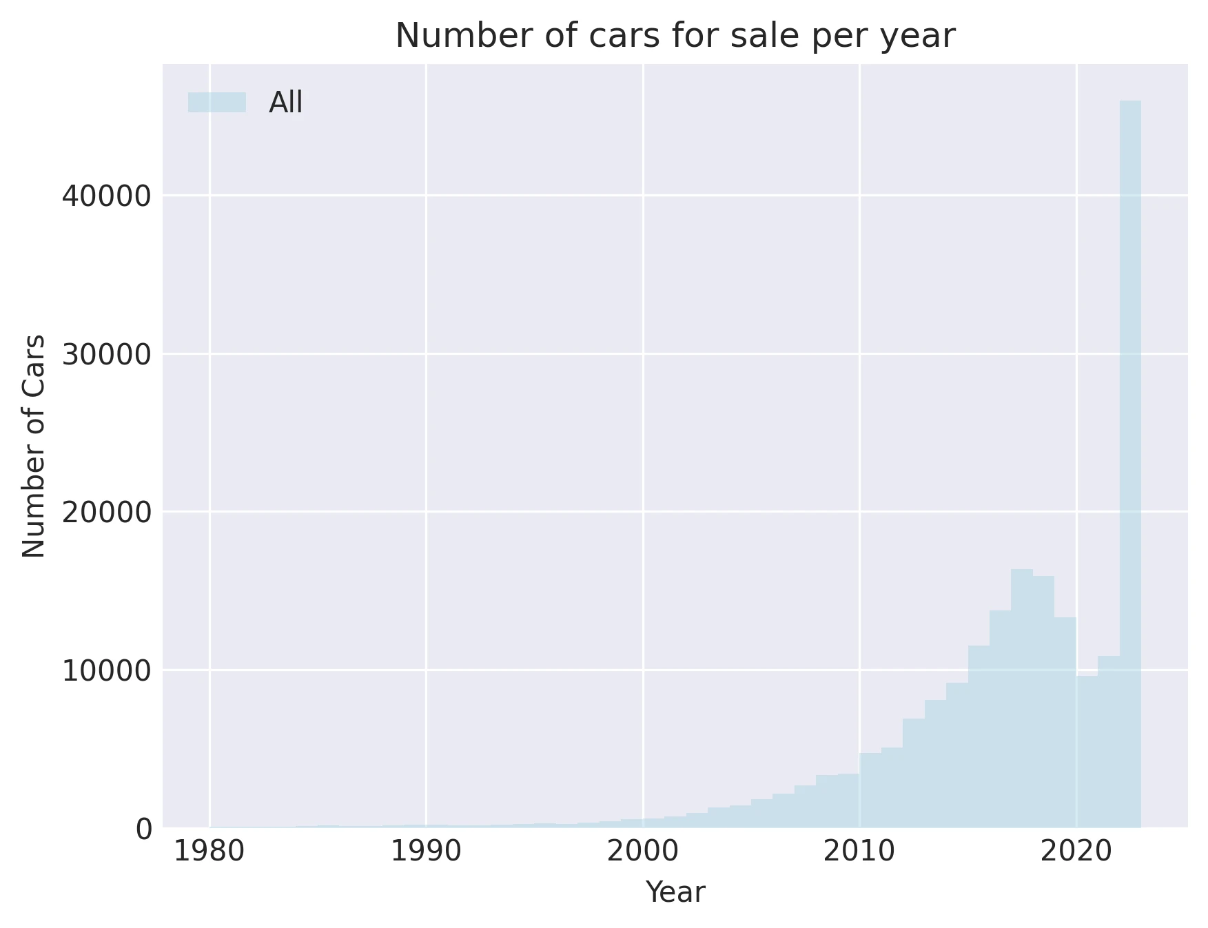 Number of cars for sale per year