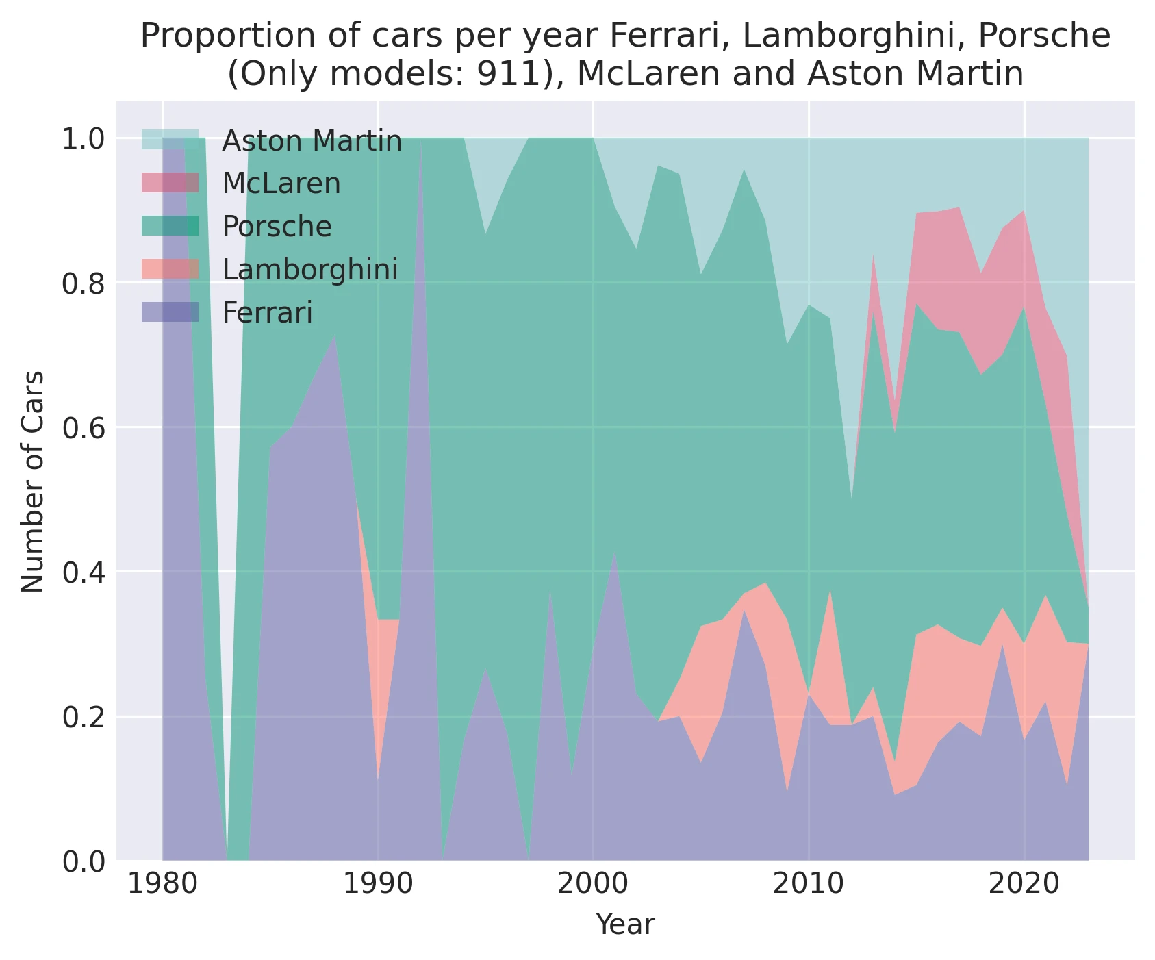Proportion of cars per year Ferrari, Lamborghini, Porsche(Only models: 911), McLaren and Aston Martin