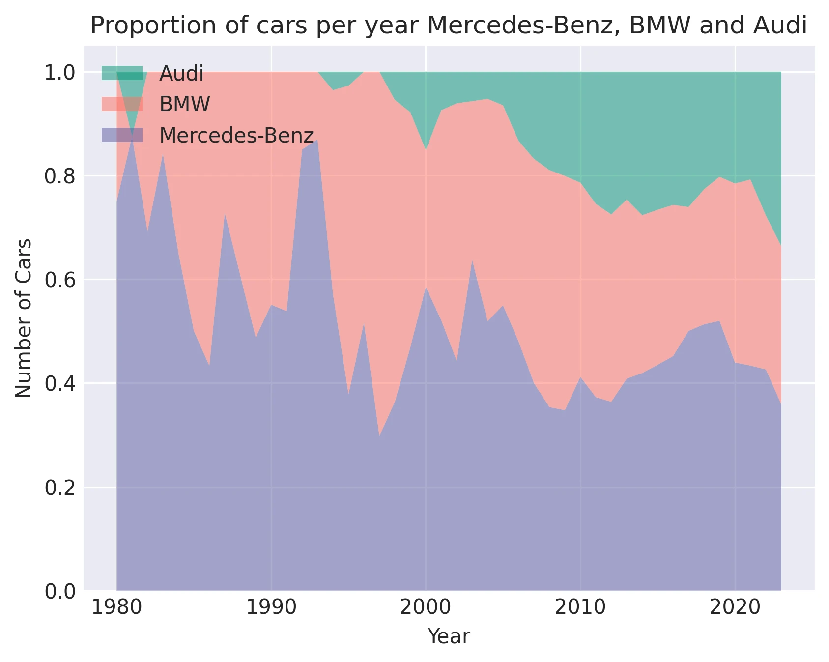 Proportion of cars per year Mercedes-Benz, BMW and Audi