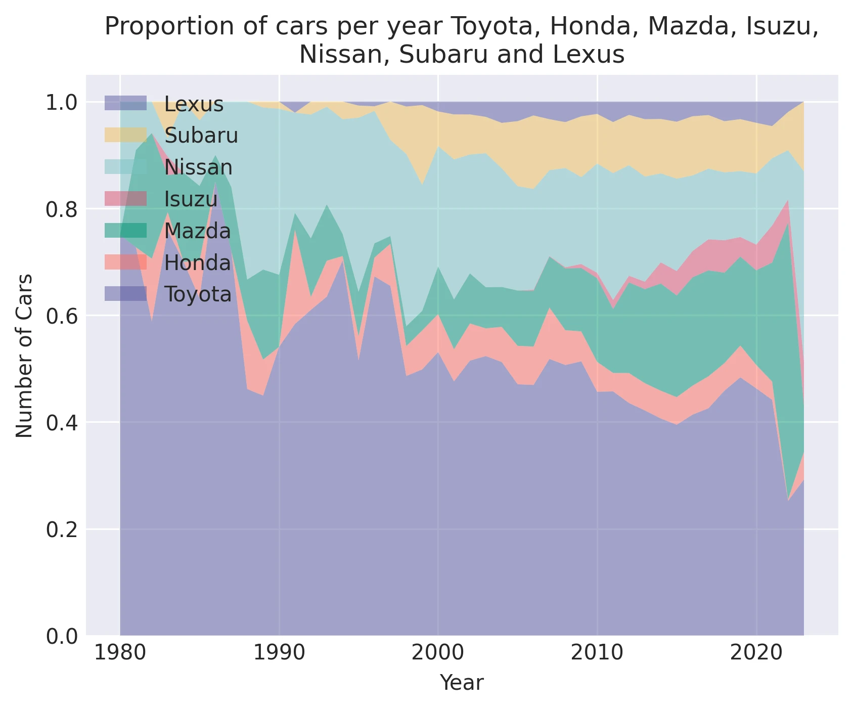 Proportion of cars per year Toyota, Honda, Mazda, Isuzu,Nissan, Subaru and Lexus