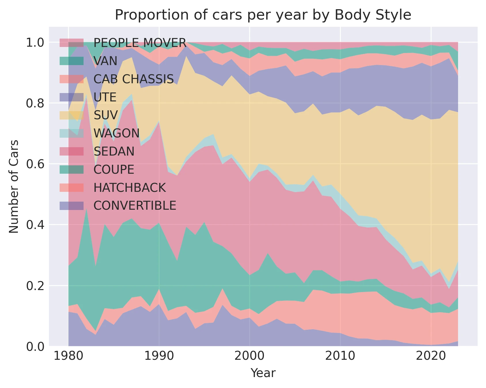 Proportion of cars per year by Body Style