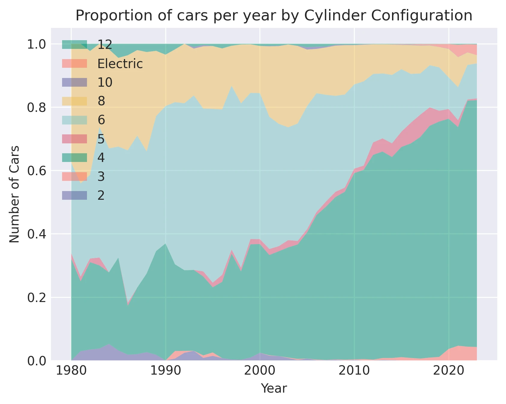 Proportion of cars per year by Cylinder Configuration