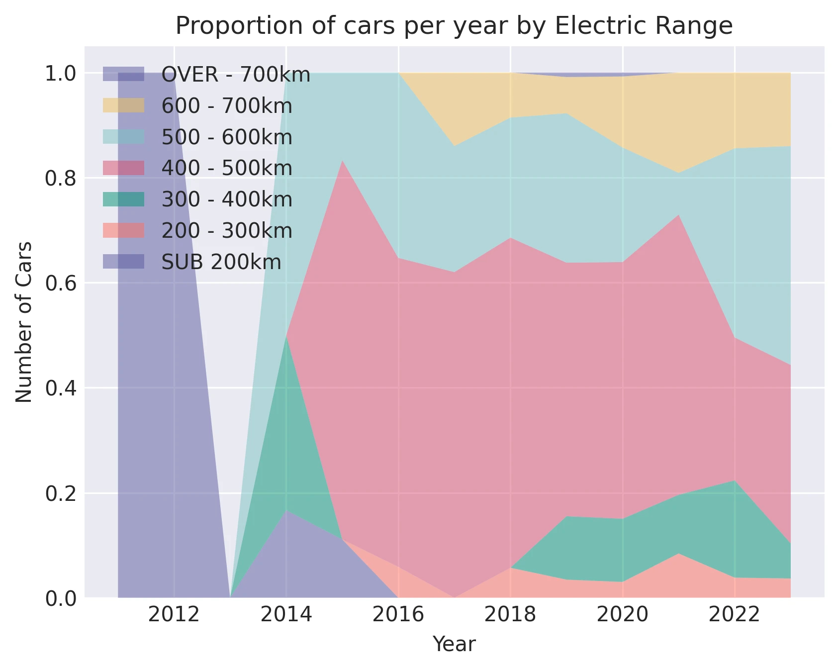 Proportion of cars per year by Electric Range