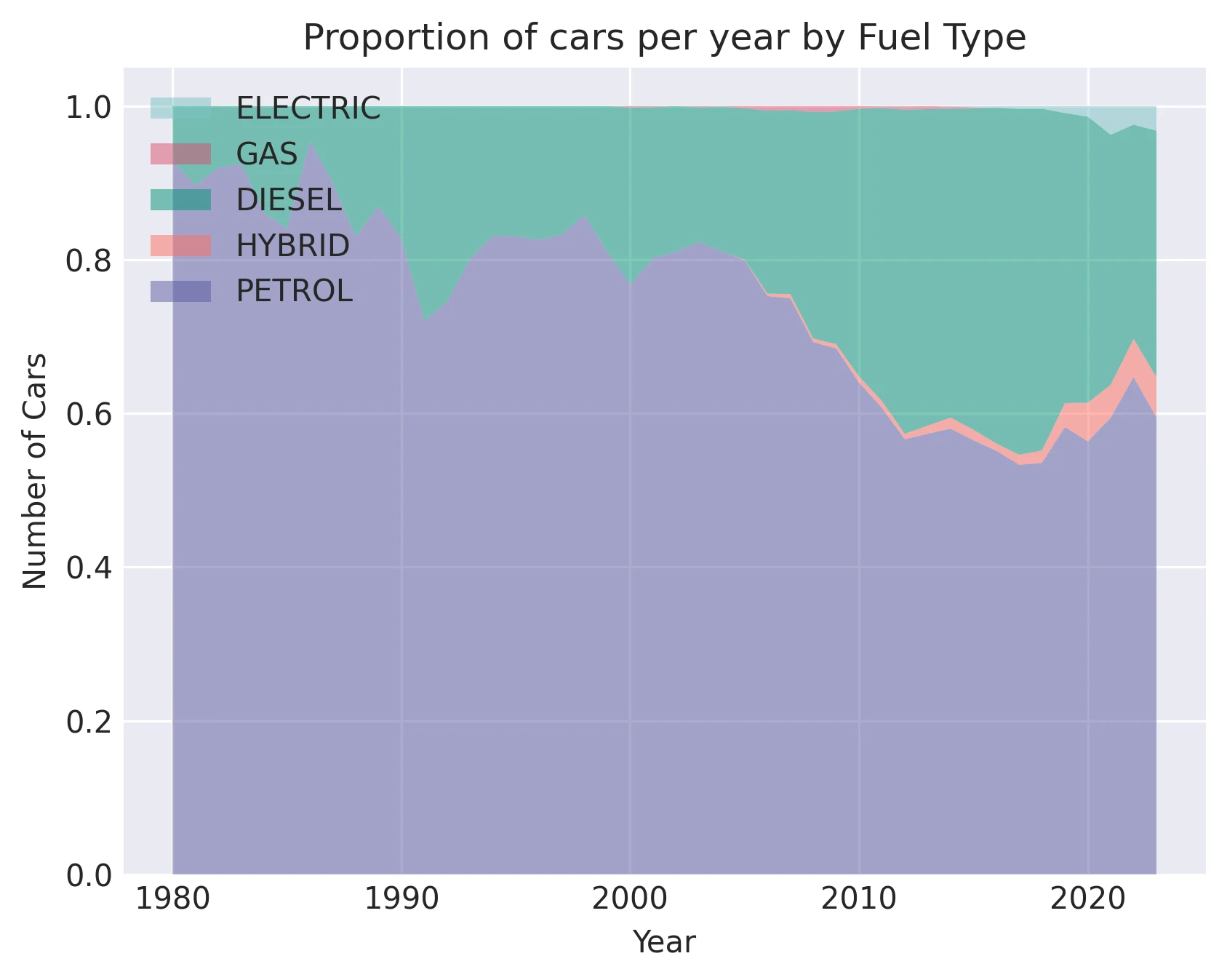 Proportion of cars per year by Fuel Type