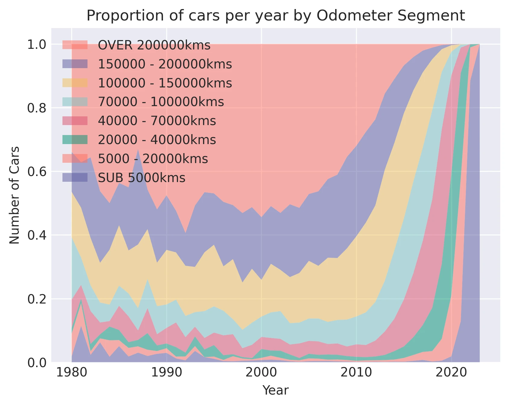 Proportion of cars per year by Odometer Segment
