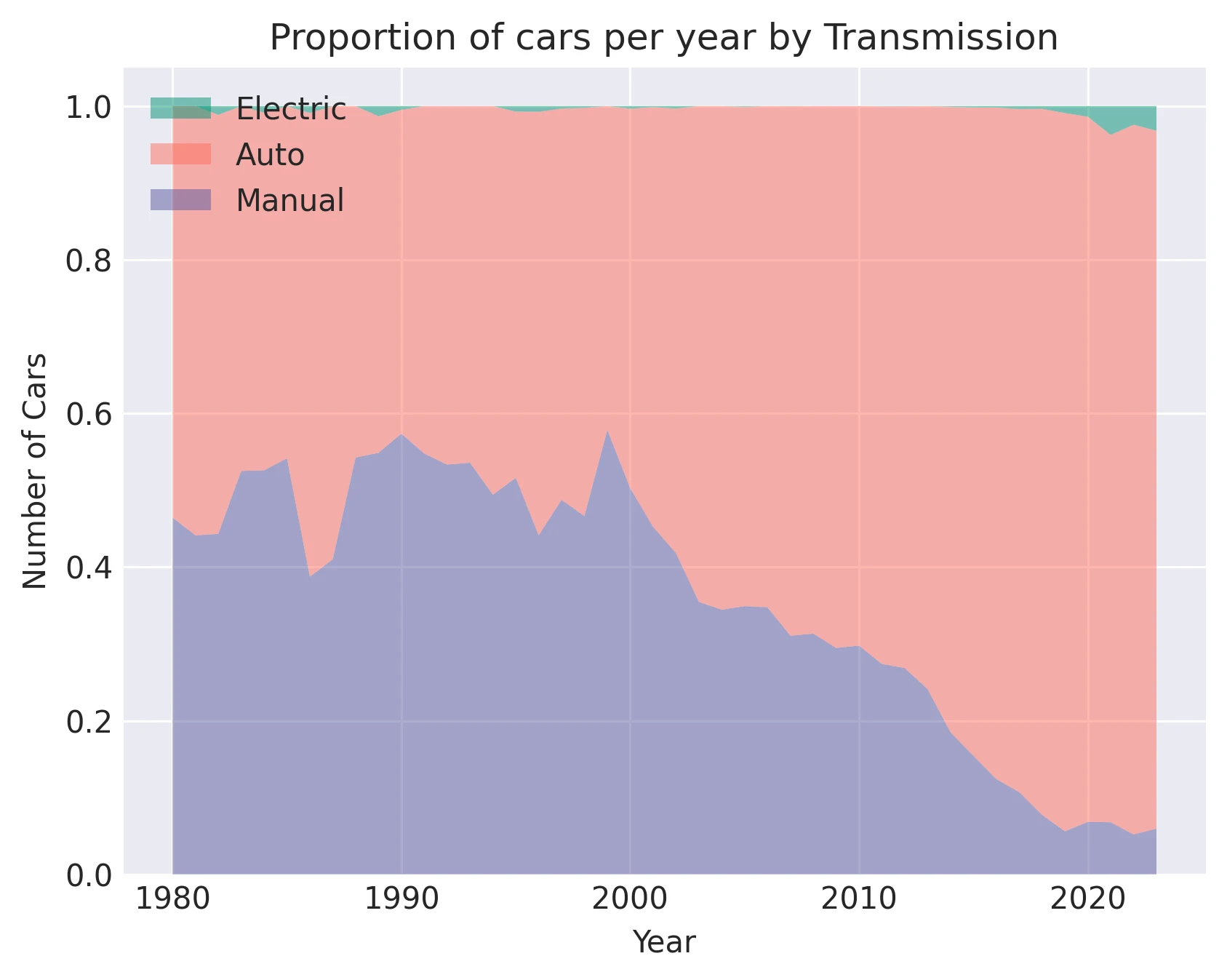 Proportion of cars per year by Transmission